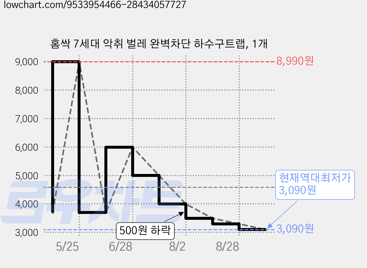 홈싹 7세대 악취 벌레 완벽차단 하수구트랩, 1개 가격 변동 차트, 현재가 3,090원, 역대최저가