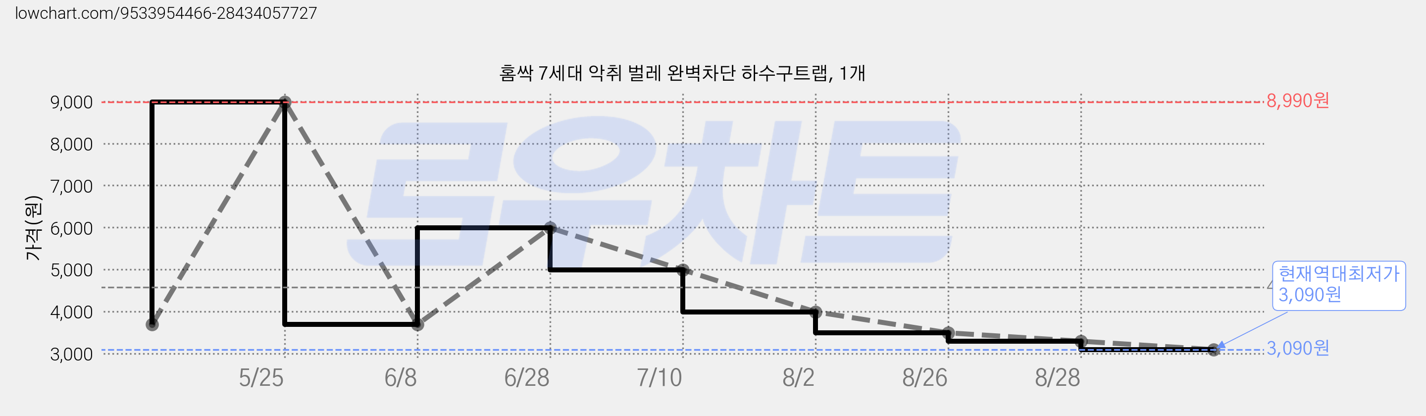 홈싹 7세대 악취 벌레 완벽차단 하수구트랩, 1개 가격 변동 차트, 현재가 3,090원, 역대최저가