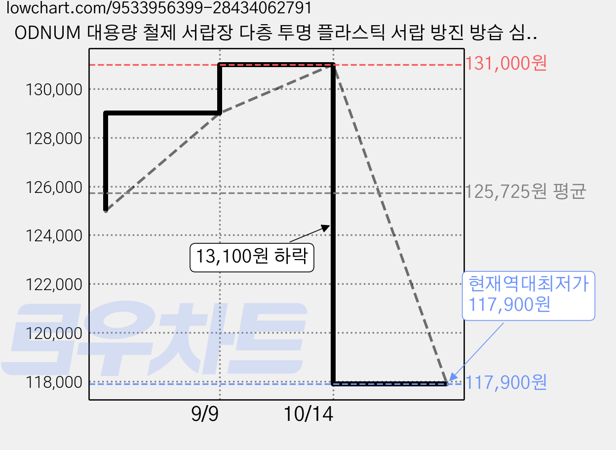 ODNUM 대용량 철제 서랍장 다층 투명 플라스틱 서랍 방진 방습 심플 바람 수납장 화장품 네일 수납장, 20단, 블랙 가격 변동 차트, 현재가 117,900원, 역대최저가