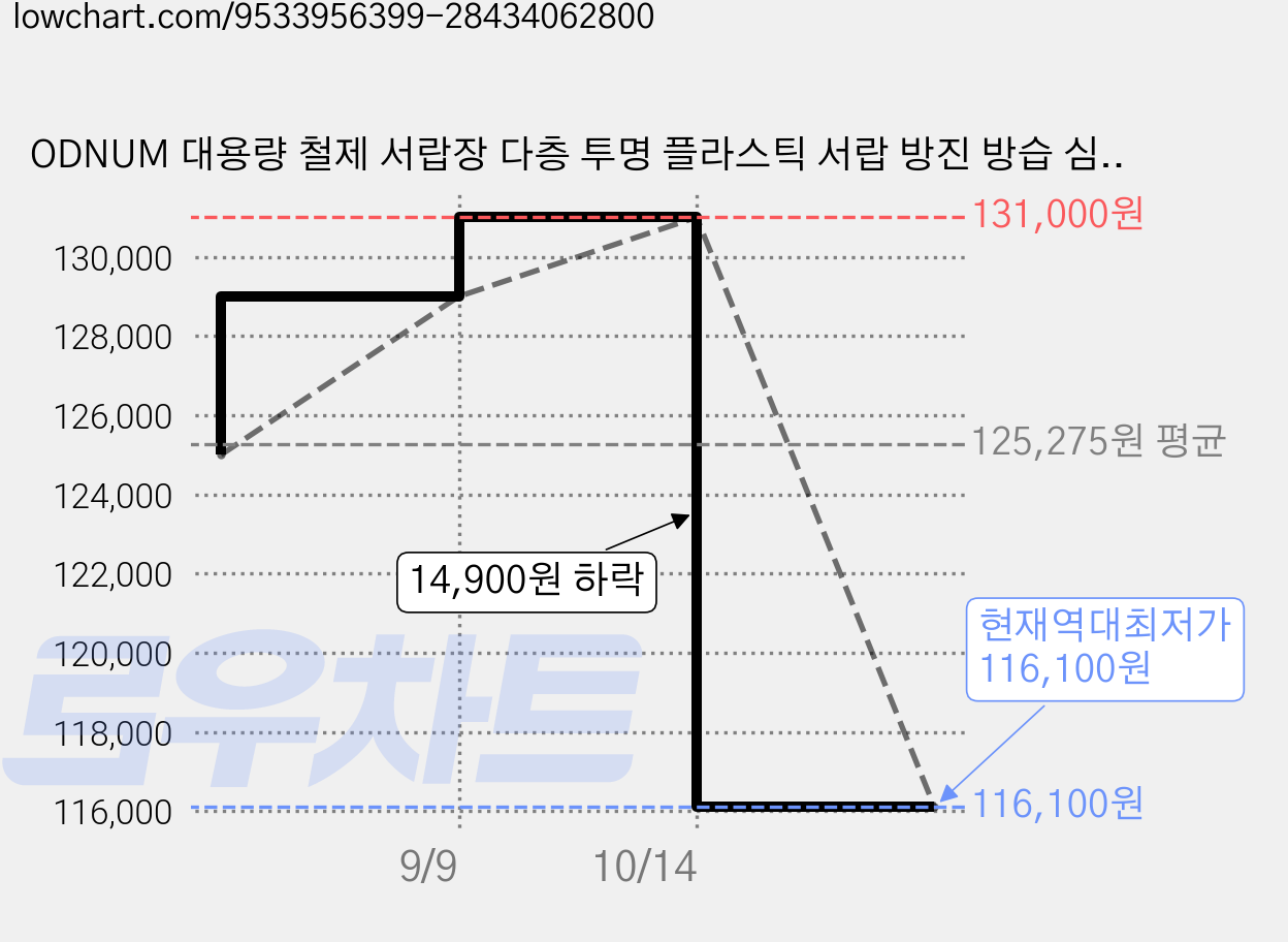 ODNUM 대용량 철제 서랍장 다층 투명 플라스틱 서랍 방진 방습 심플 바람 수납장 화장품 네일 수납장, 24단, 블랙 가격 변동 차트, 현재가 116,100원, 역대최저가