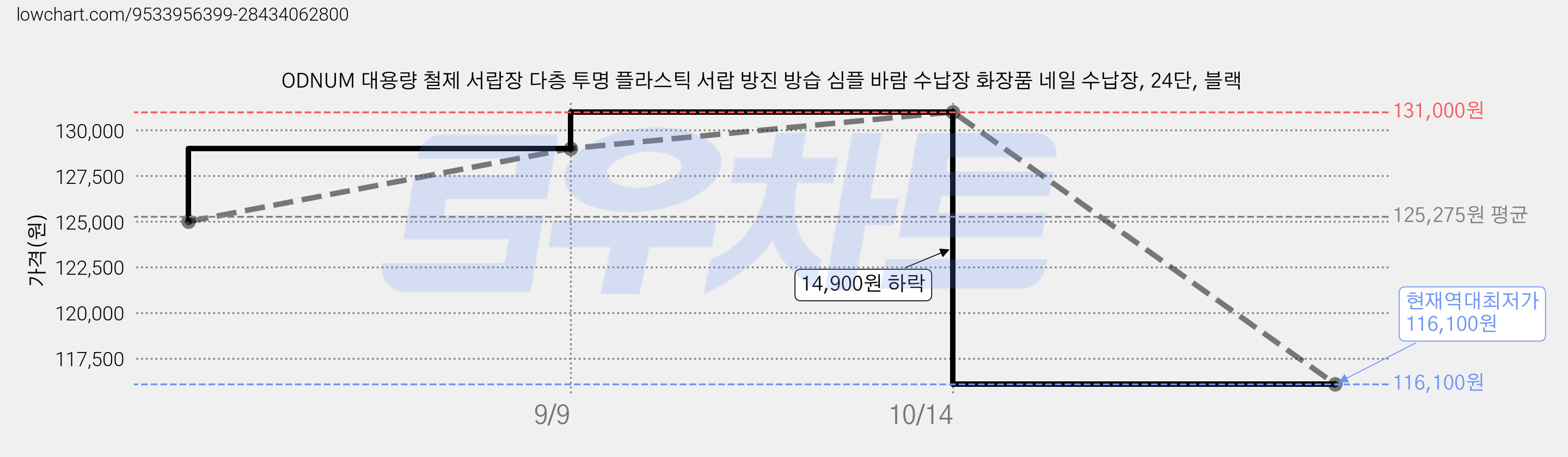 ODNUM 대용량 철제 서랍장 다층 투명 플라스틱 서랍 방진 방습 심플 바람 수납장 화장품 네일 수납장, 24단, 블랙 가격 변동 차트, 현재가 116,100원, 역대최저가