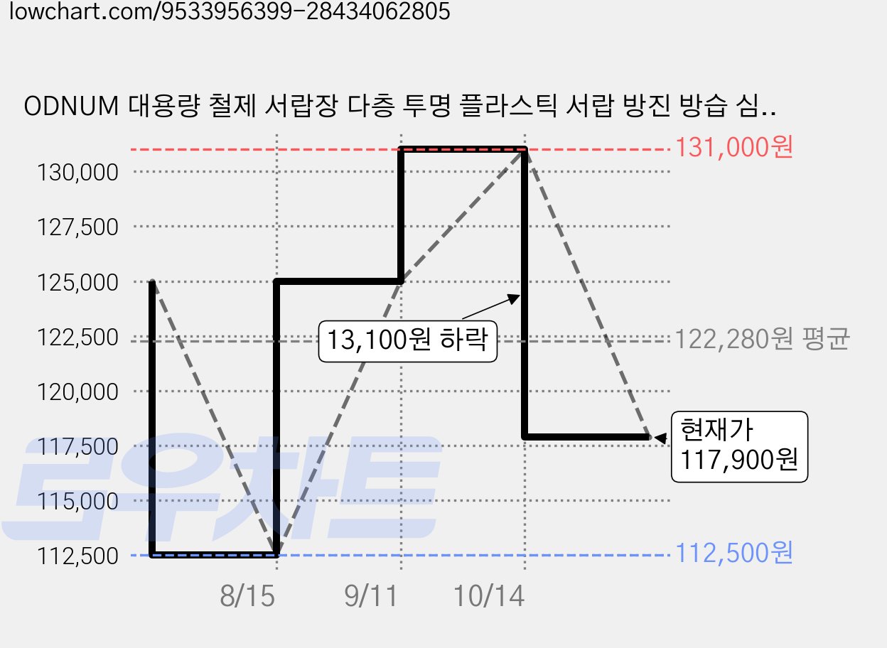 ODNUM 대용량 철제 서랍장 다층 투명 플라스틱 서랍 방진 방습 심플 바람 수납장 화장품 네일 수납장, 26단, 블랙 가격 변동 차트, 현재가 117,900원, 관측 최저가 112,500원