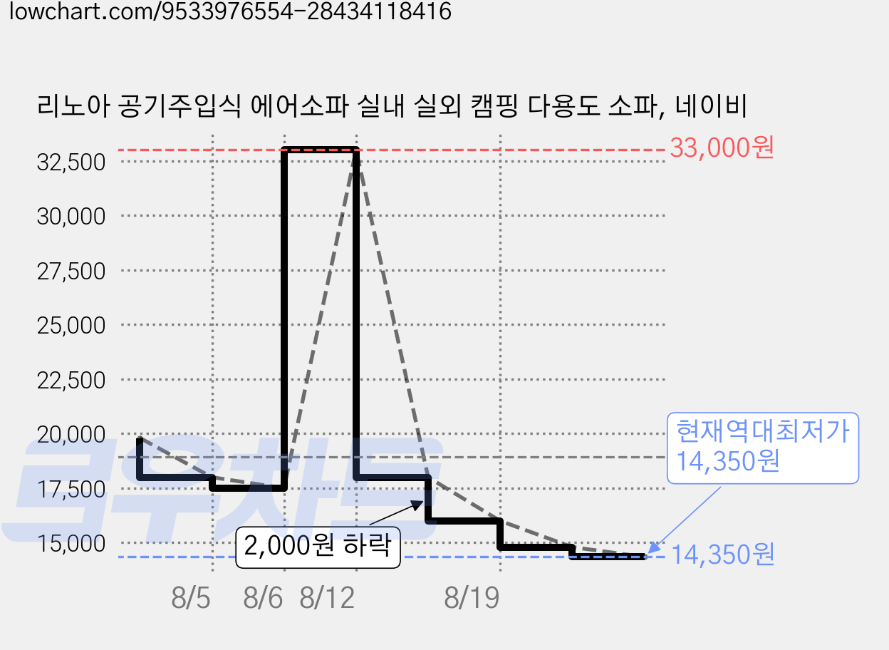 리노아 공기주입식 에어소파 실내 실외 캠핑 다용도 소파, 네이비 가격 변동 차트, 현재가 14,350원, 역대최저가