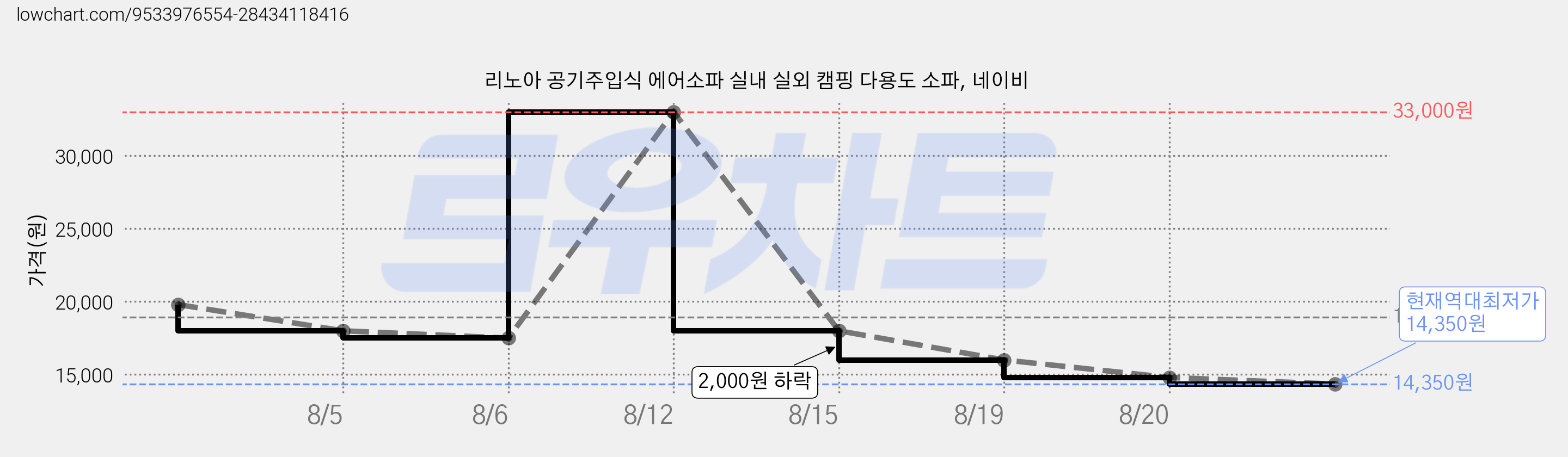 리노아 공기주입식 에어소파 실내 실외 캠핑 다용도 소파, 네이비 가격 변동 차트, 현재가 14,350원, 역대최저가