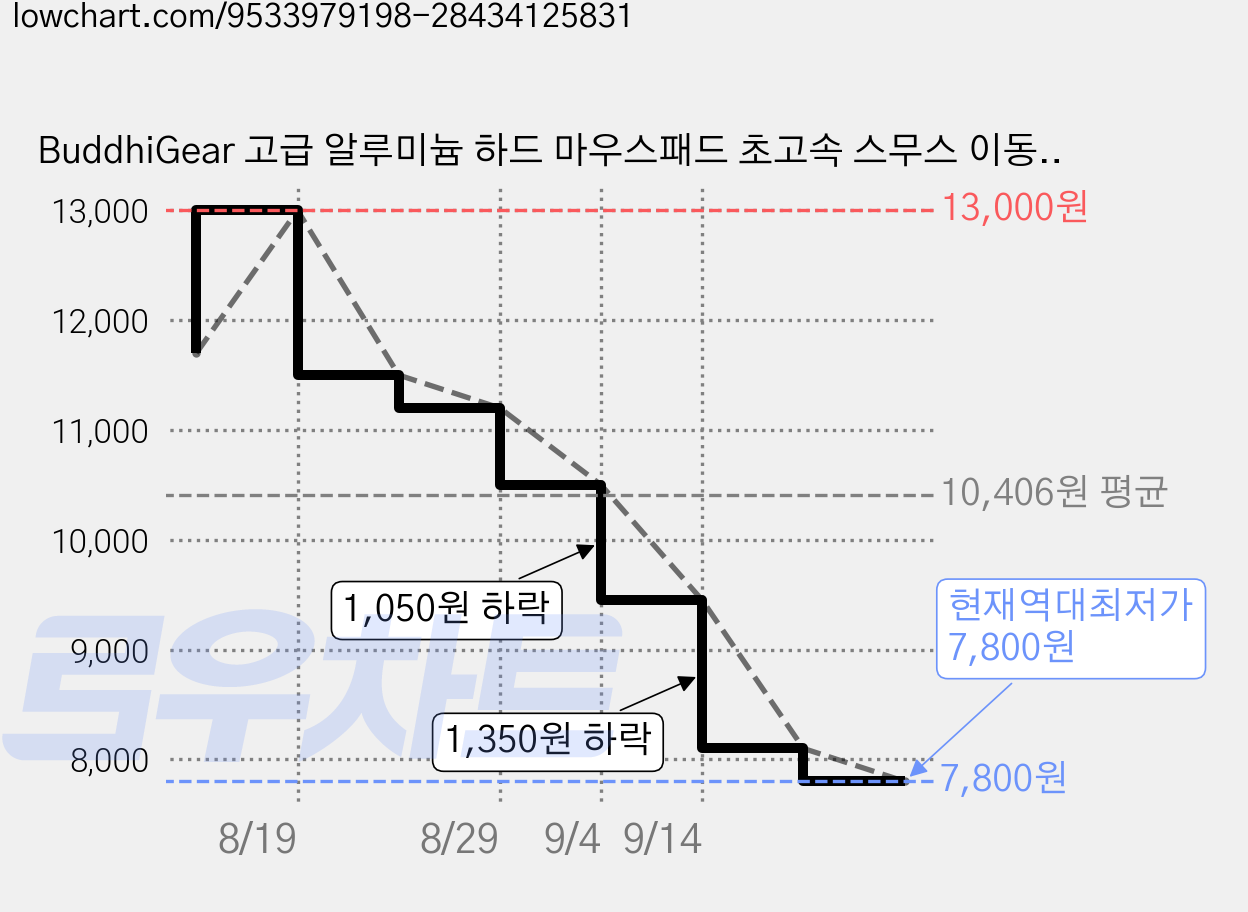 BuddhiGear 고급 알루미늄 하드 마우스패드 초고속 스무스 이동, 1개, 실버 가격 변동 차트, 현재가 7,800원, 역대최저가