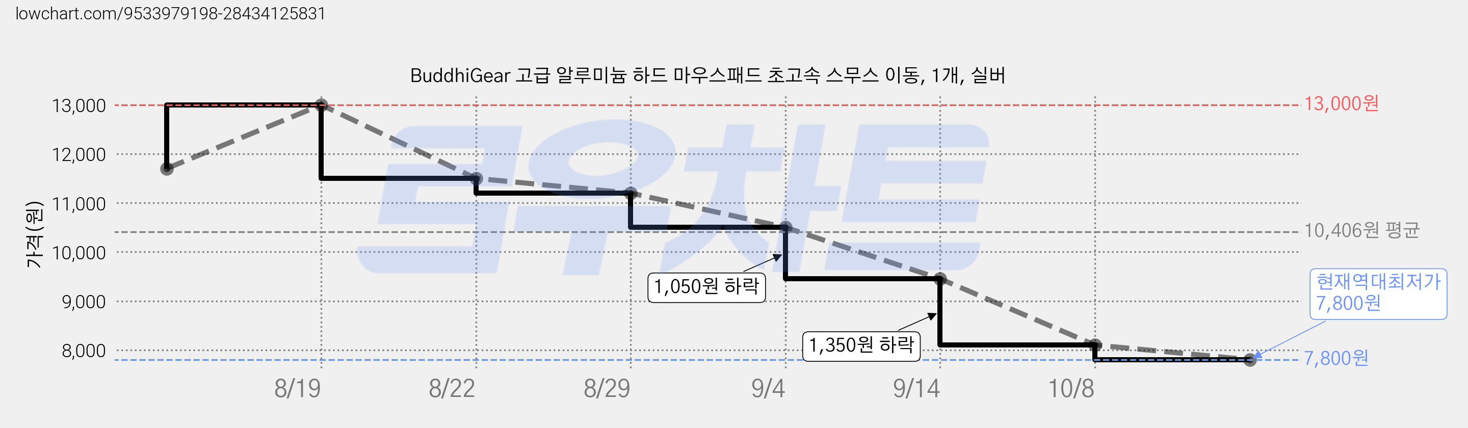 BuddhiGear 고급 알루미늄 하드 마우스패드 초고속 스무스 이동, 1개, 실버 가격 변동 차트, 현재가 7,800원, 역대최저가