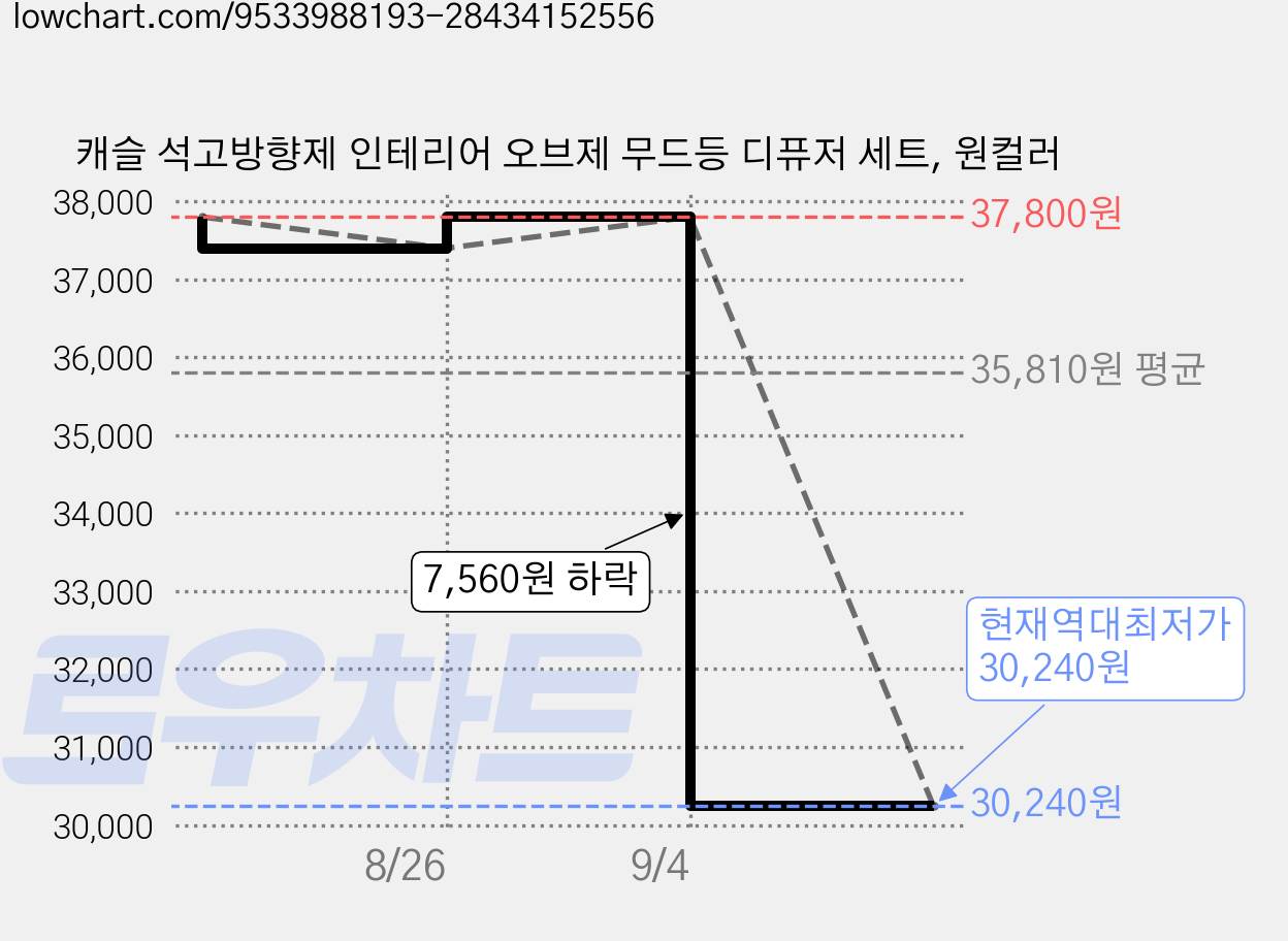 캐슬 석고방향제 인테리어 오브제 무드등 디퓨저 세트, 원컬러 가격 변동 차트, 현재가 30,240원, 역대최저가