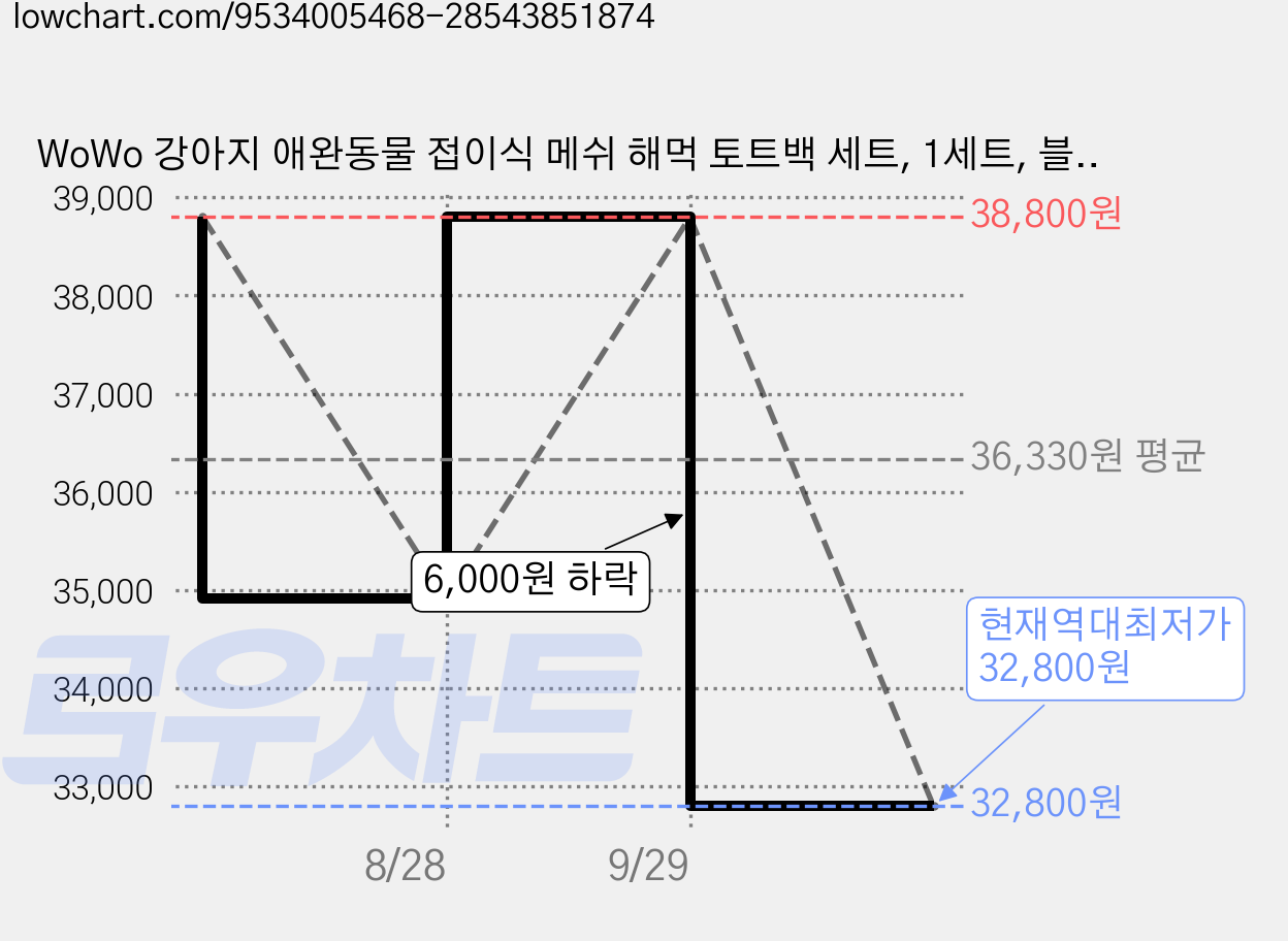 WoWo 강아지 애완동물 접이식 메쉬 해먹 토트백 세트, 1세트, 블랙 메쉬 가격 변동 차트, 현재가 32,800원, 역대최저가