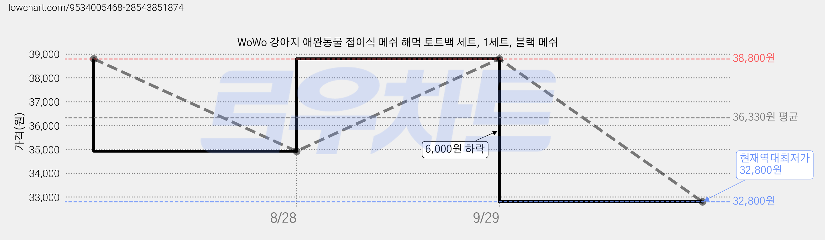 WoWo 강아지 애완동물 접이식 메쉬 해먹 토트백 세트, 1세트, 블랙 메쉬 가격 변동 차트, 현재가 32,800원, 역대최저가