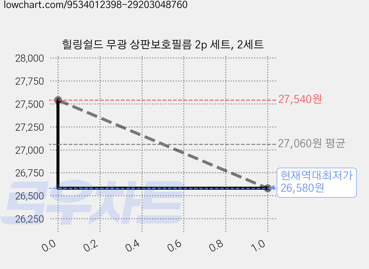 힐링쉴드 무광 상판보호필름 2p 세트, 2세트 가격 변동 차트, 현재가 26,580원, 역대최저가
