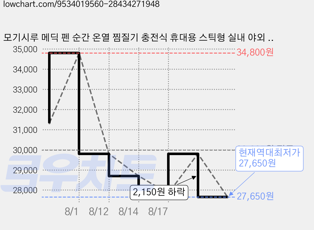 모기시루 메딕 펜 순간 온열 찜질기 충전식 휴대용 스틱형 실내 야외 외출 여행, 블랙 가격 변동 차트, 현재가 27,650원, 역대최저가