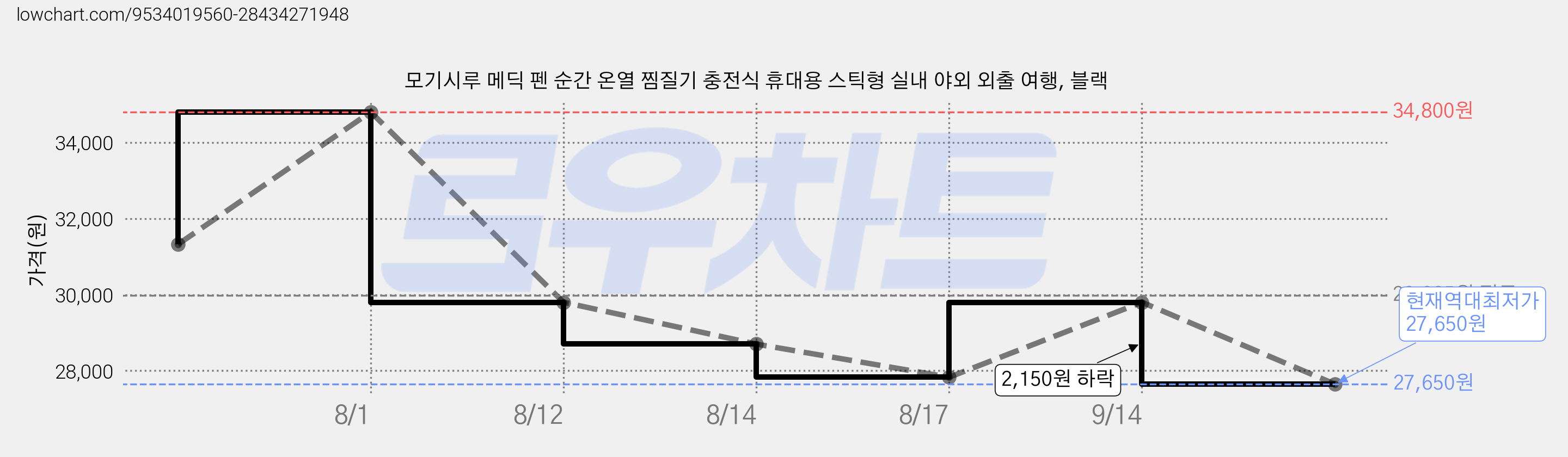 모기시루 메딕 펜 순간 온열 찜질기 충전식 휴대용 스틱형 실내 야외 외출 여행, 블랙 가격 변동 차트, 현재가 27,650원, 역대최저가