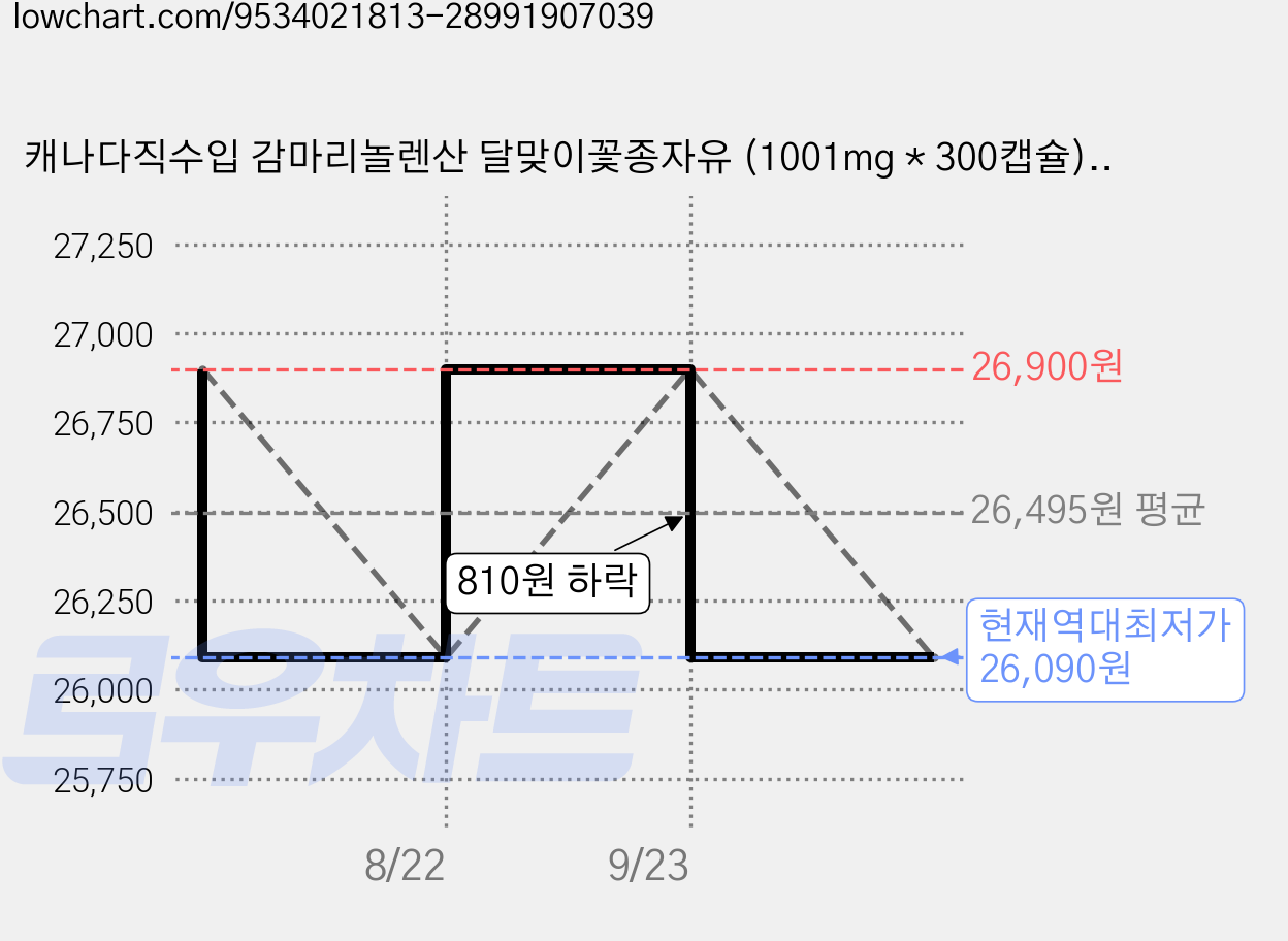 캐나다직수입 감마리놀렌산 달맞이꽃종자유 (1001mg * 300캡슐) 'Evening Primrose Oil' 노랑, 1개 가격 변동 차트, 현재가 26,090원, 역대최저가