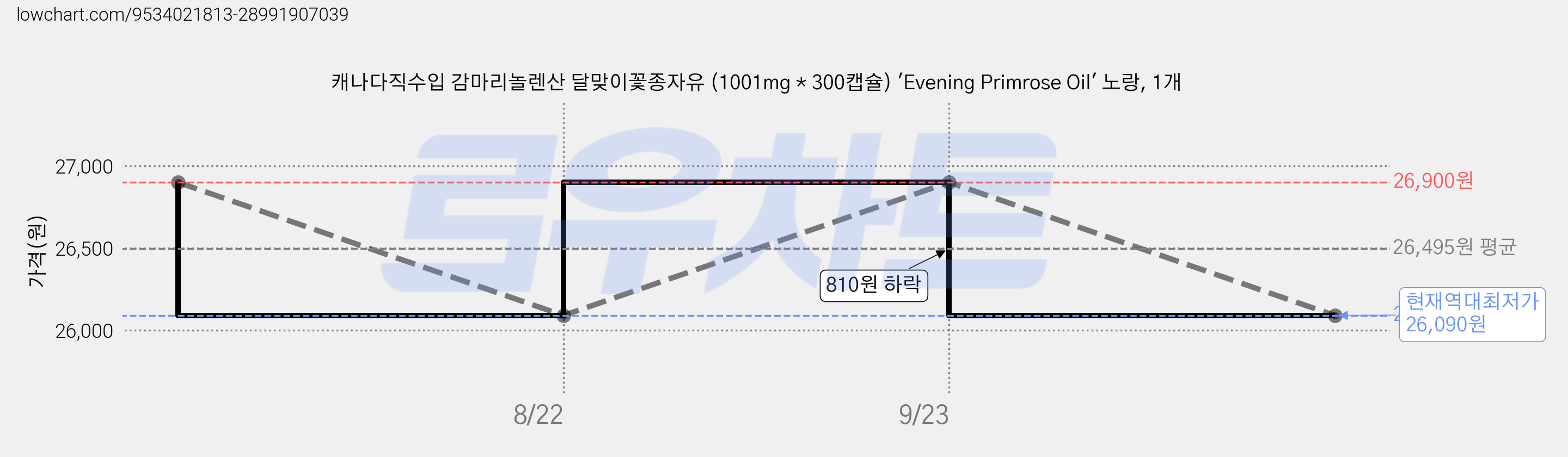 캐나다직수입 감마리놀렌산 달맞이꽃종자유 (1001mg * 300캡슐) 'Evening Primrose Oil' 노랑, 1개 가격 변동 차트, 현재가 26,090원, 역대최저가