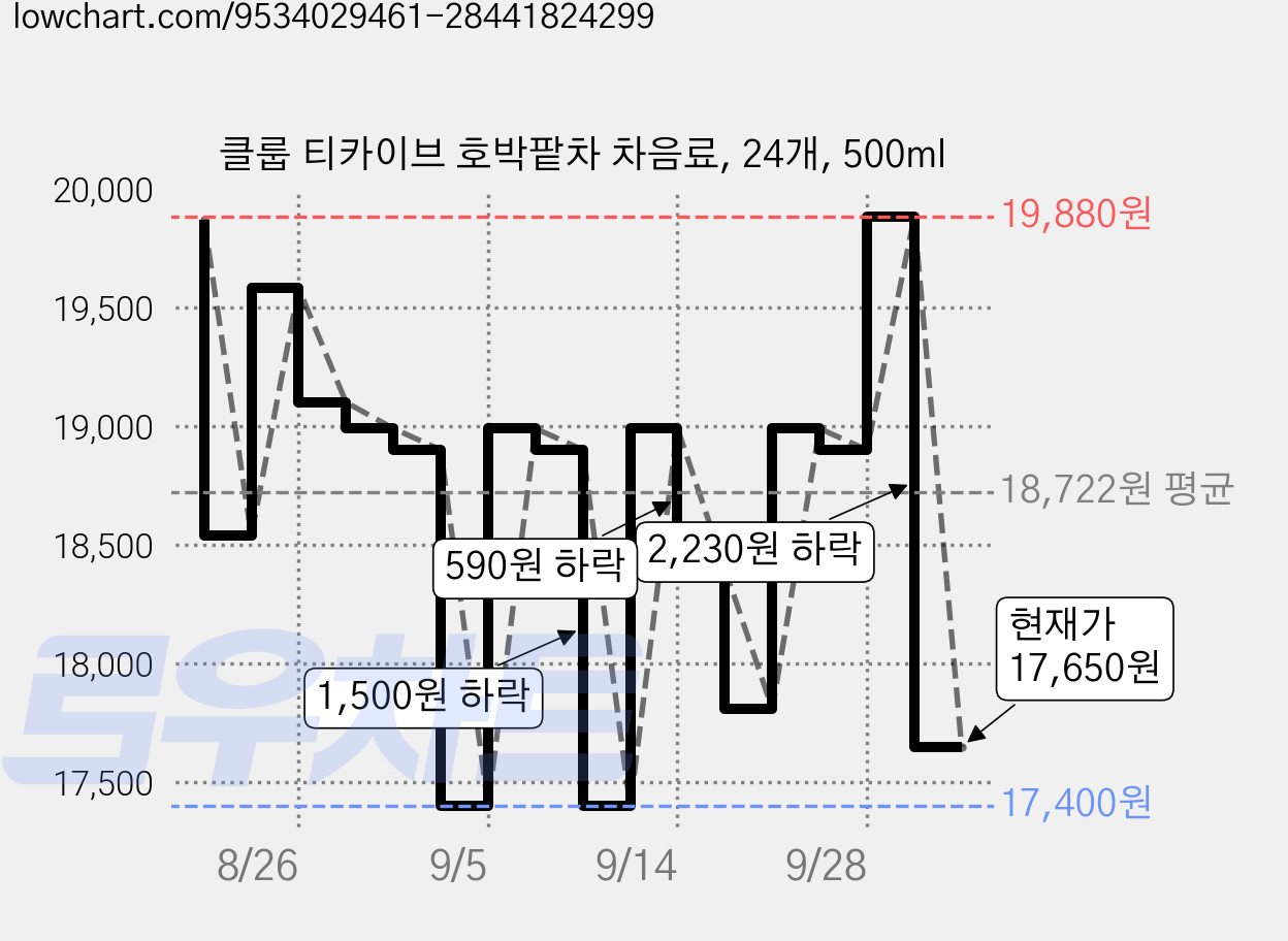클룹 티카이브 호박팥차 차음료, 24개, 500ml 가격 변동 차트, 현재가 17,650원, 관측 최저가 17,400원
