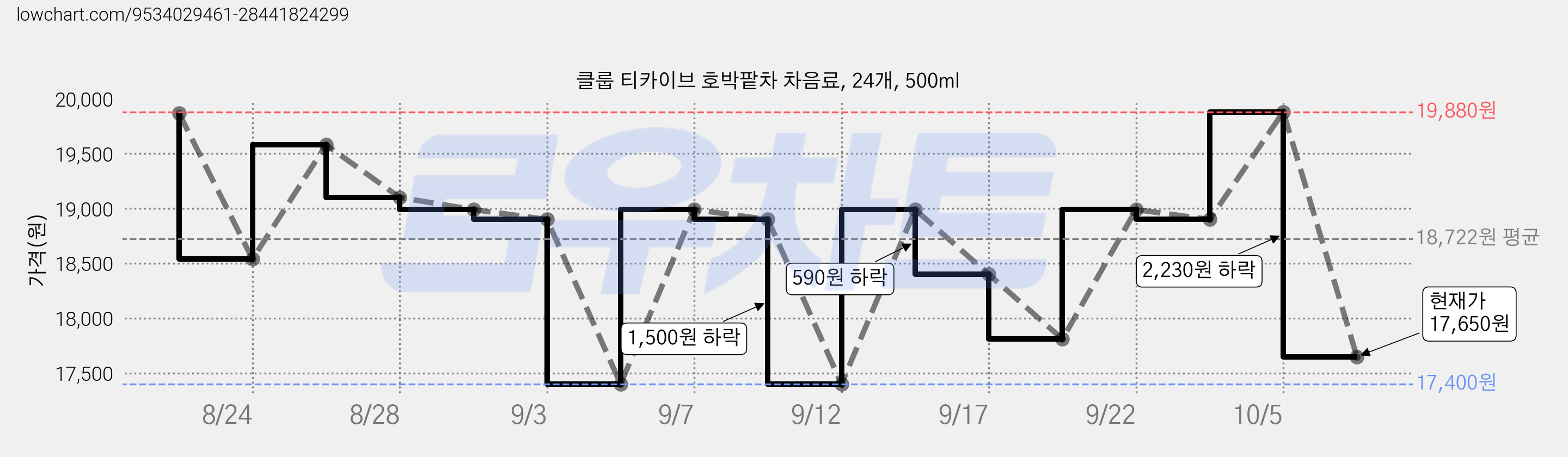 클룹 티카이브 호박팥차 차음료, 24개, 500ml 가격 변동 차트, 현재가 17,650원, 관측 최저가 17,400원
