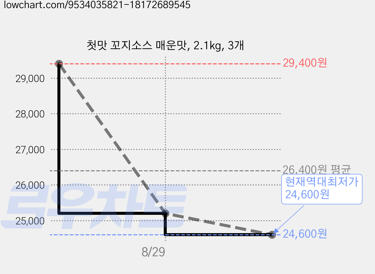 첫맛 꼬지소스 매운맛, 2.1kg, 3개 가격 변동 차트, 현재가 24,600원, 역대최저가