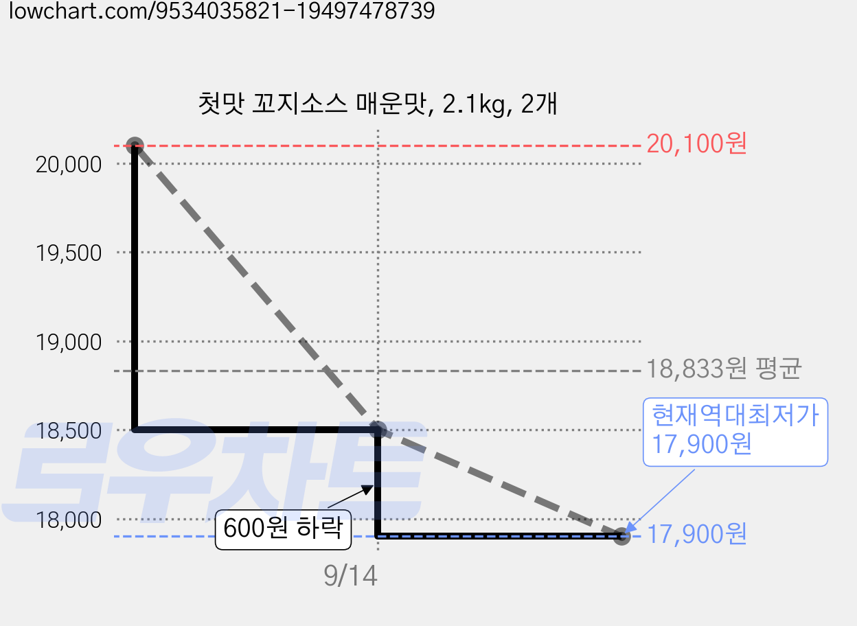 첫맛 꼬지소스 매운맛, 2.1kg, 2개 가격 변동 차트, 현재가 17,900원, 역대최저가