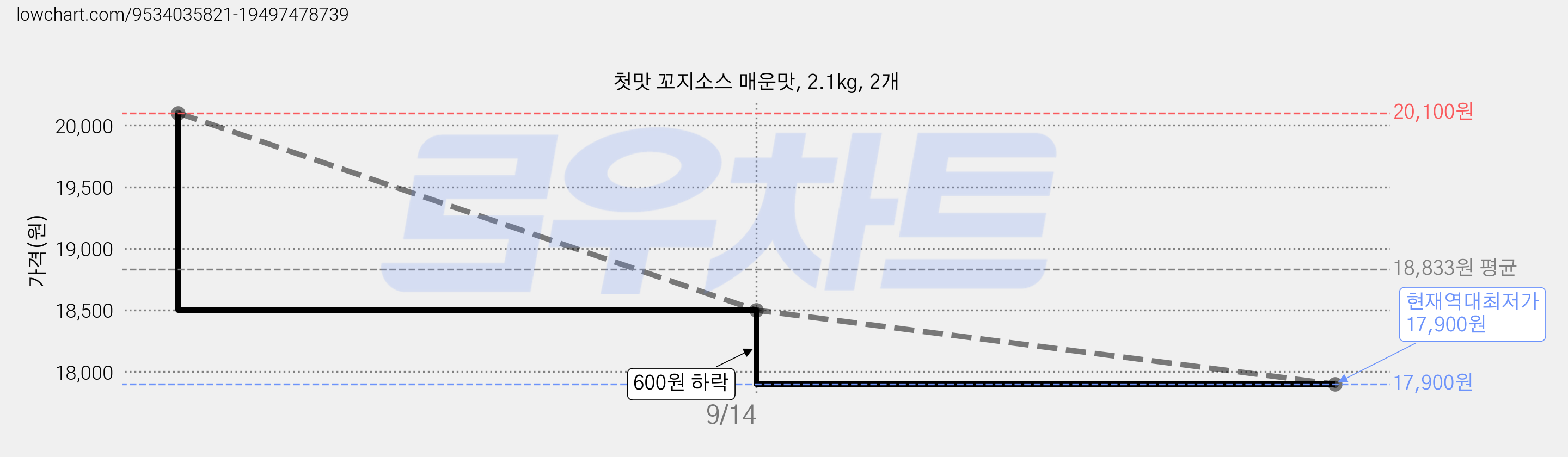 첫맛 꼬지소스 매운맛, 2.1kg, 2개 가격 변동 차트, 현재가 17,900원, 역대최저가