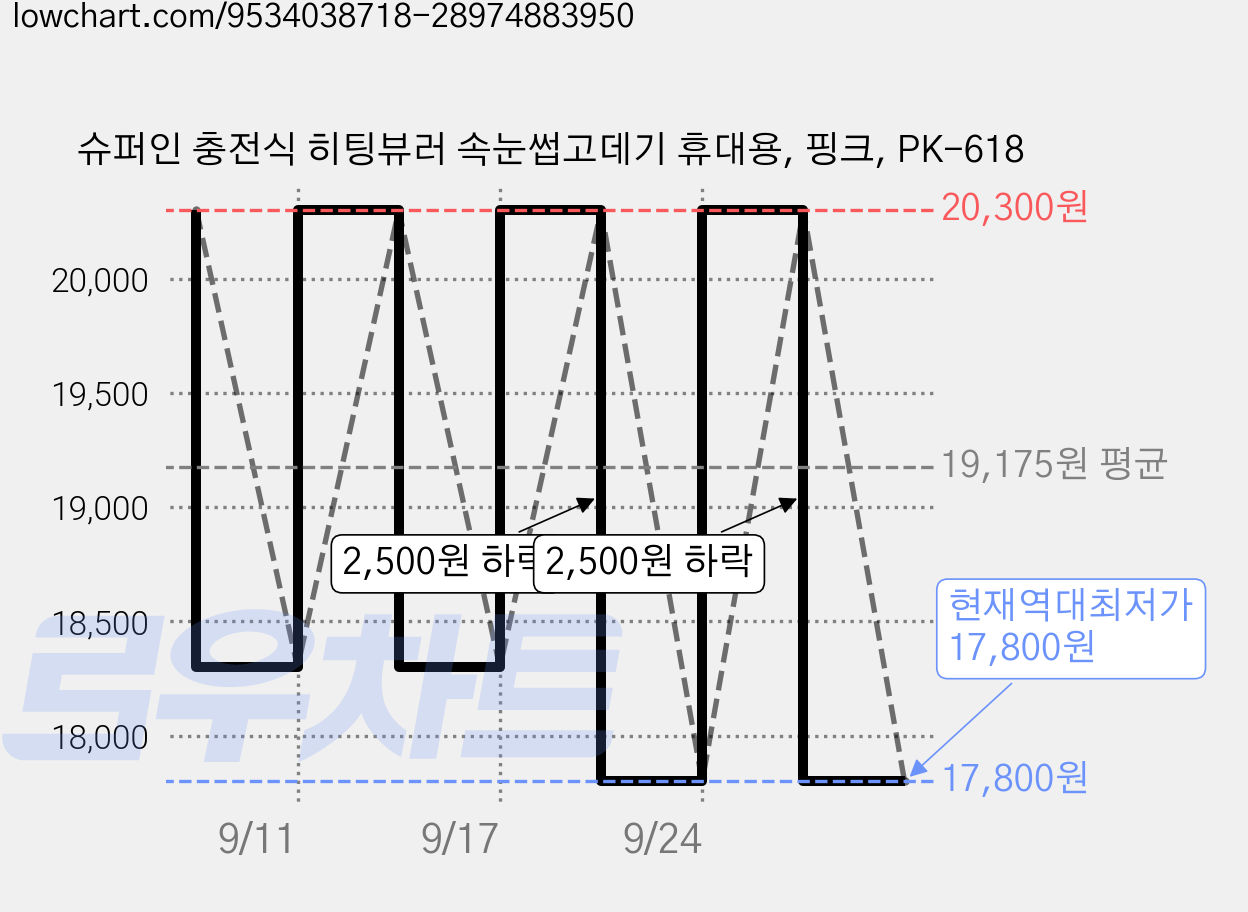 슈퍼인 충전식 히팅뷰러 속눈썹고데기 휴대용, 핑크, PK-618 가격 변동 차트, 현재가 17,800원, 역대최저가