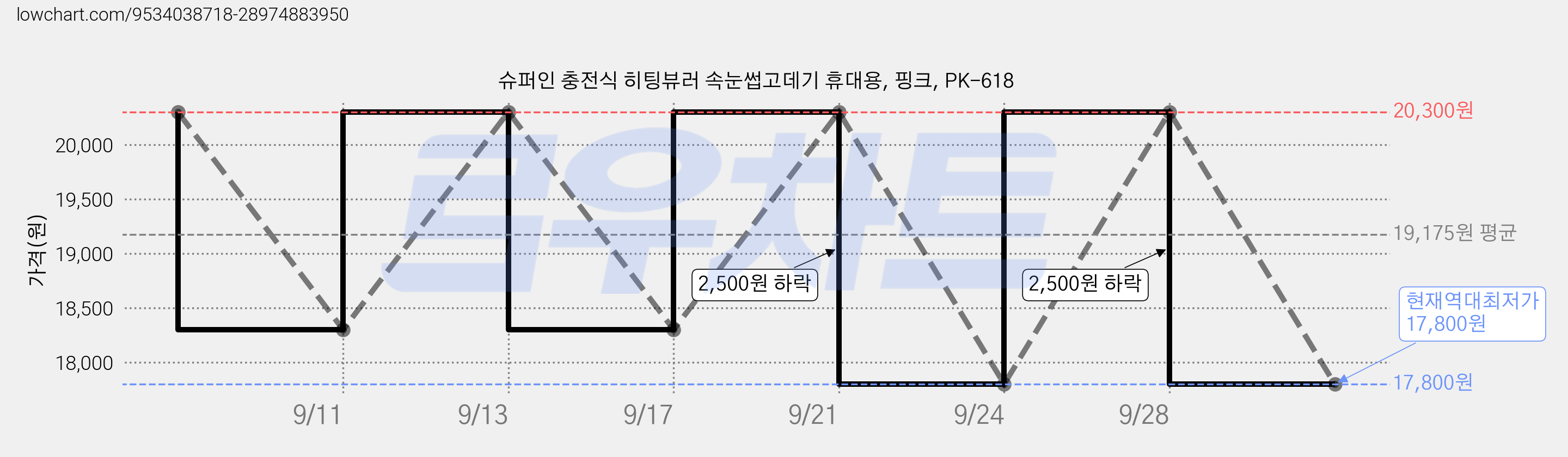 슈퍼인 충전식 히팅뷰러 속눈썹고데기 휴대용, 핑크, PK-618 가격 변동 차트, 현재가 17,800원, 역대최저가
