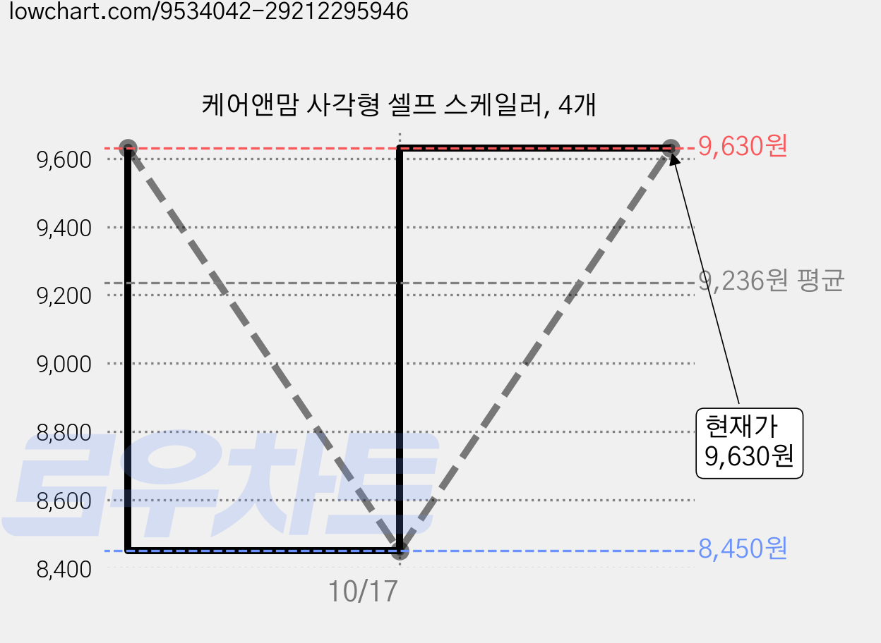 케어앤맘 사각형 셀프 스케일러, 4개 가격 변동 차트, 현재가 8,450원, 역대최저가