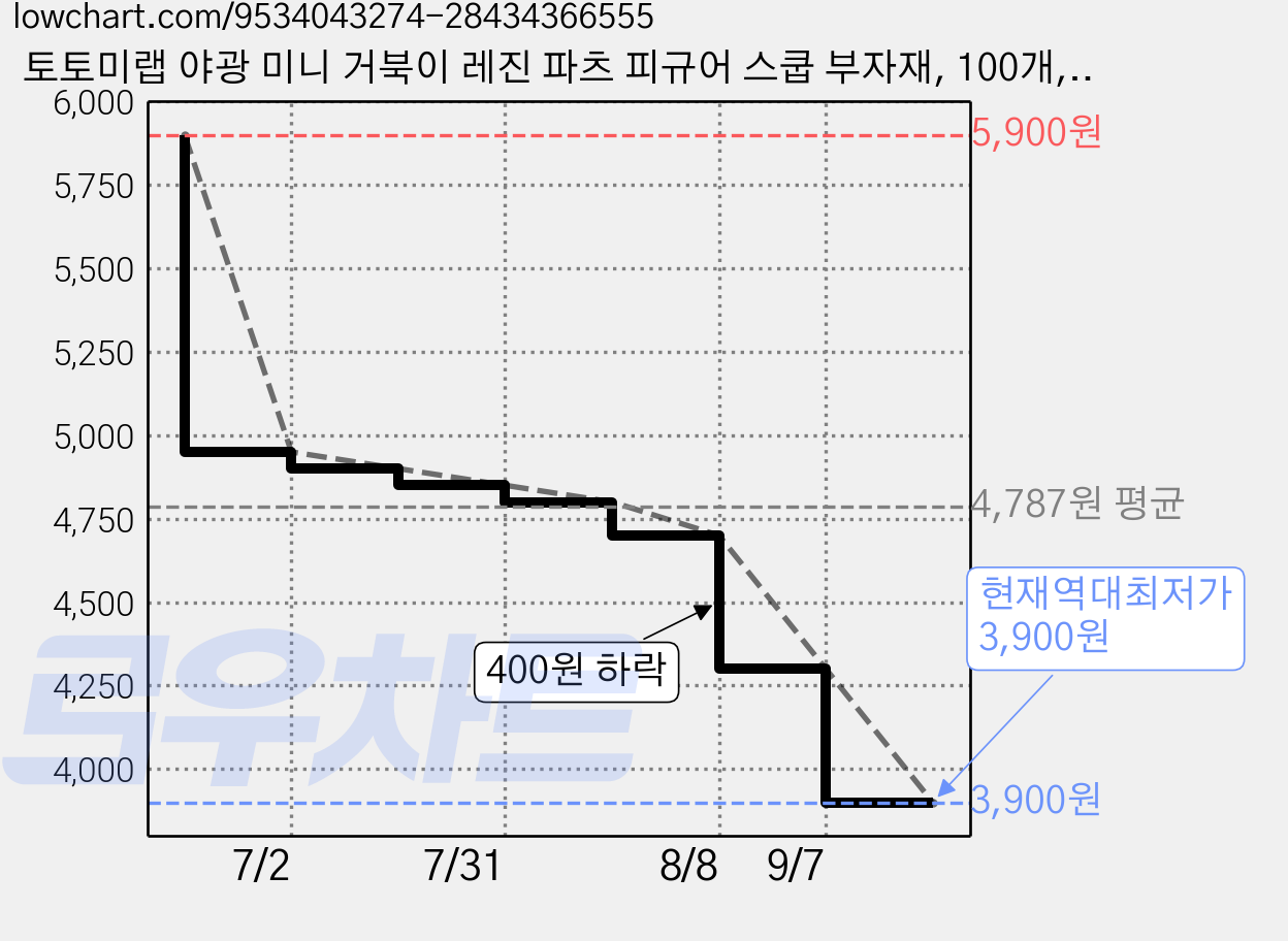 토토미랩 야광 미니 거북이 레진 파츠 피규어 스쿱 부자재, 100개, 혼합 가격 변동 차트, 현재가 3,900원, 역대최저가