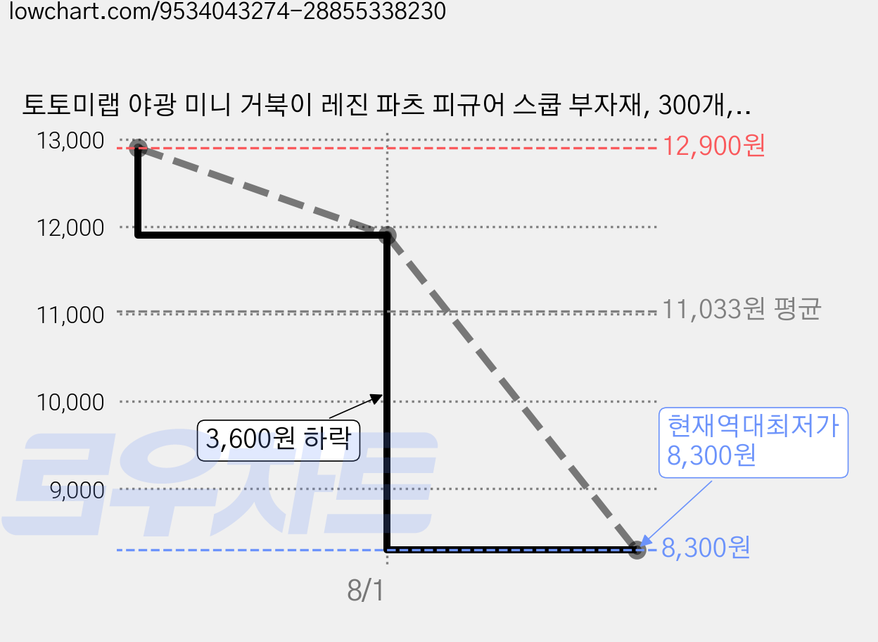 토토미랩 야광 미니 거북이 레진 파츠 피규어 스쿱 부자재, 300개, 혼합 가격 변동 차트, 현재가 8,300원, 역대최저가