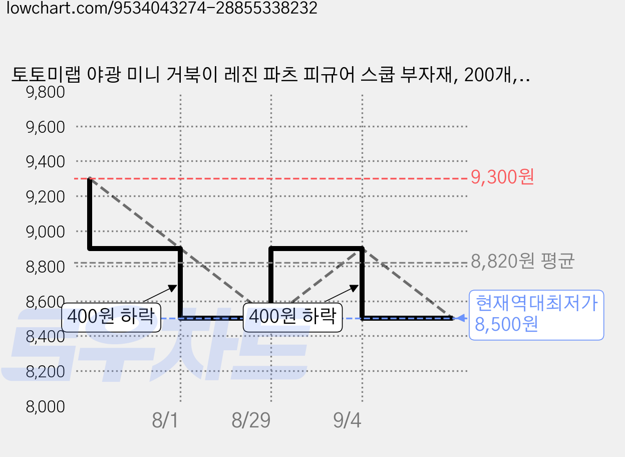 토토미랩 야광 미니 거북이 레진 파츠 피규어 스쿱 부자재, 200개, 혼합 가격 변동 차트, 현재가 8,500원, 역대최저가