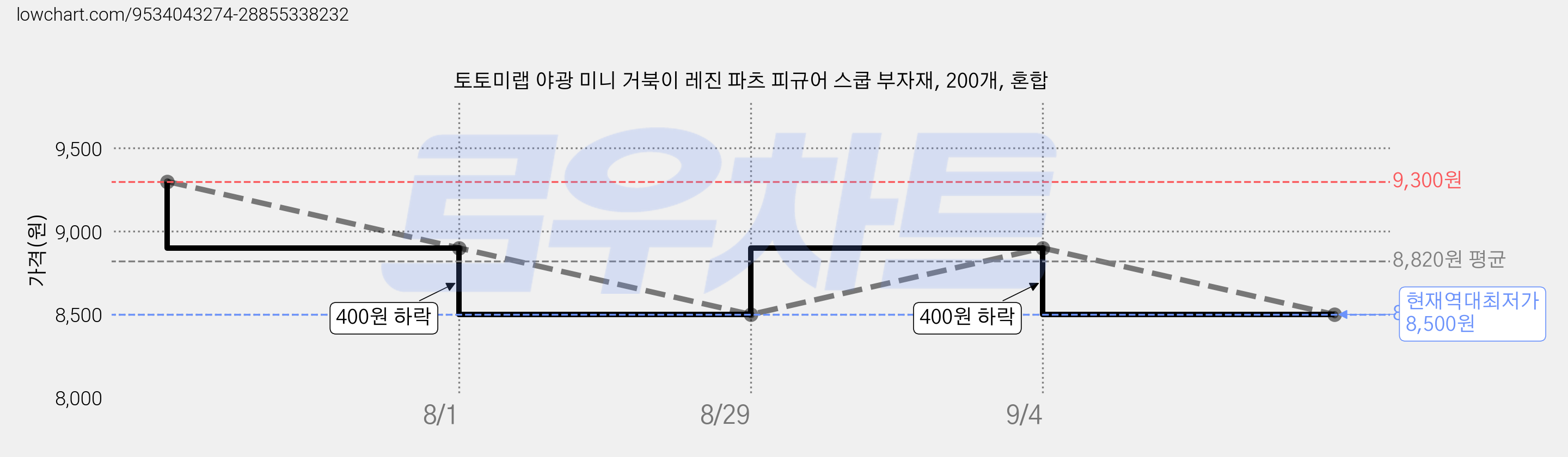 토토미랩 야광 미니 거북이 레진 파츠 피규어 스쿱 부자재, 200개, 혼합 가격 변동 차트, 현재가 8,500원, 역대최저가