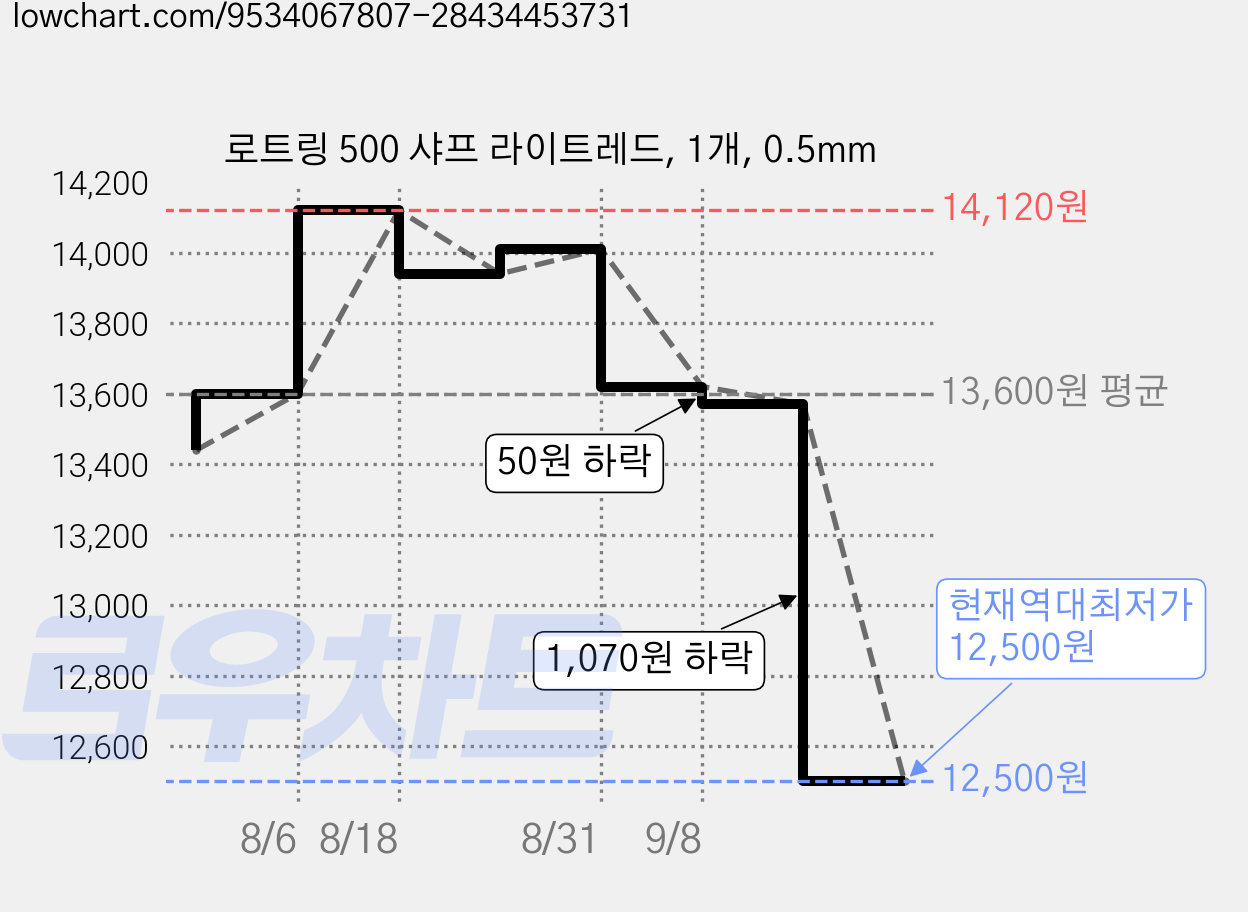 로트링 500 샤프 라이트레드, 1개, 0.5mm 가격 변동 차트, 현재가 12,500원, 역대최저가