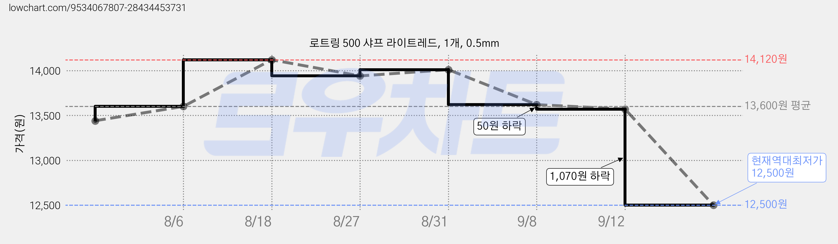 로트링 500 샤프 라이트레드, 1개, 0.5mm 가격 변동 차트, 현재가 12,500원, 역대최저가