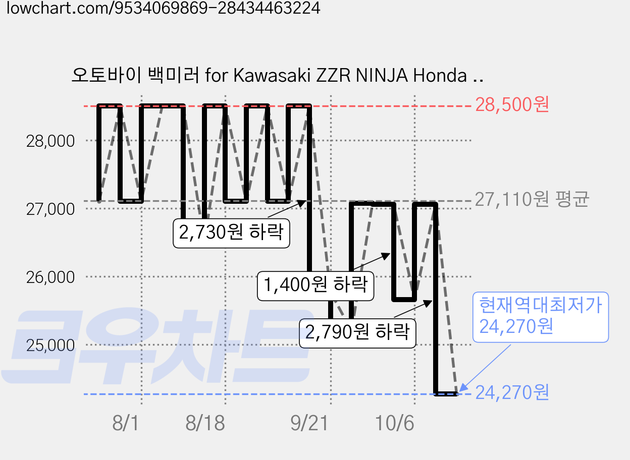 오토바이 백미러 for Kawasaki ZZR NINJA Honda CBR Yamaha YZF R6 R3 Suzuki GSXR 오토바이용 범용 액세서리 180도 알루미늄, 1개 가격 변동 차트, 현재가 24,270원, 역대최저가