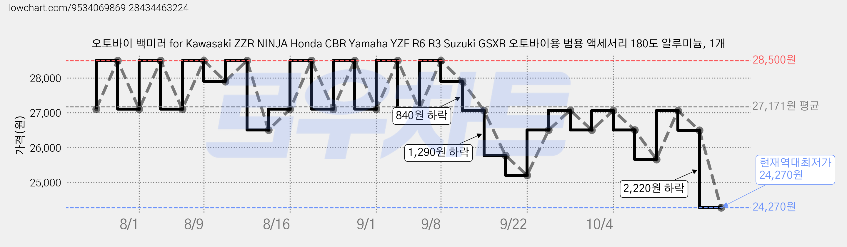 오토바이 백미러 for Kawasaki ZZR NINJA Honda CBR Yamaha YZF R6 R3 Suzuki GSXR 오토바이용 범용 액세서리 180도 알루미늄, 1개 가격 변동 차트, 현재가 24,270원, 역대최저가