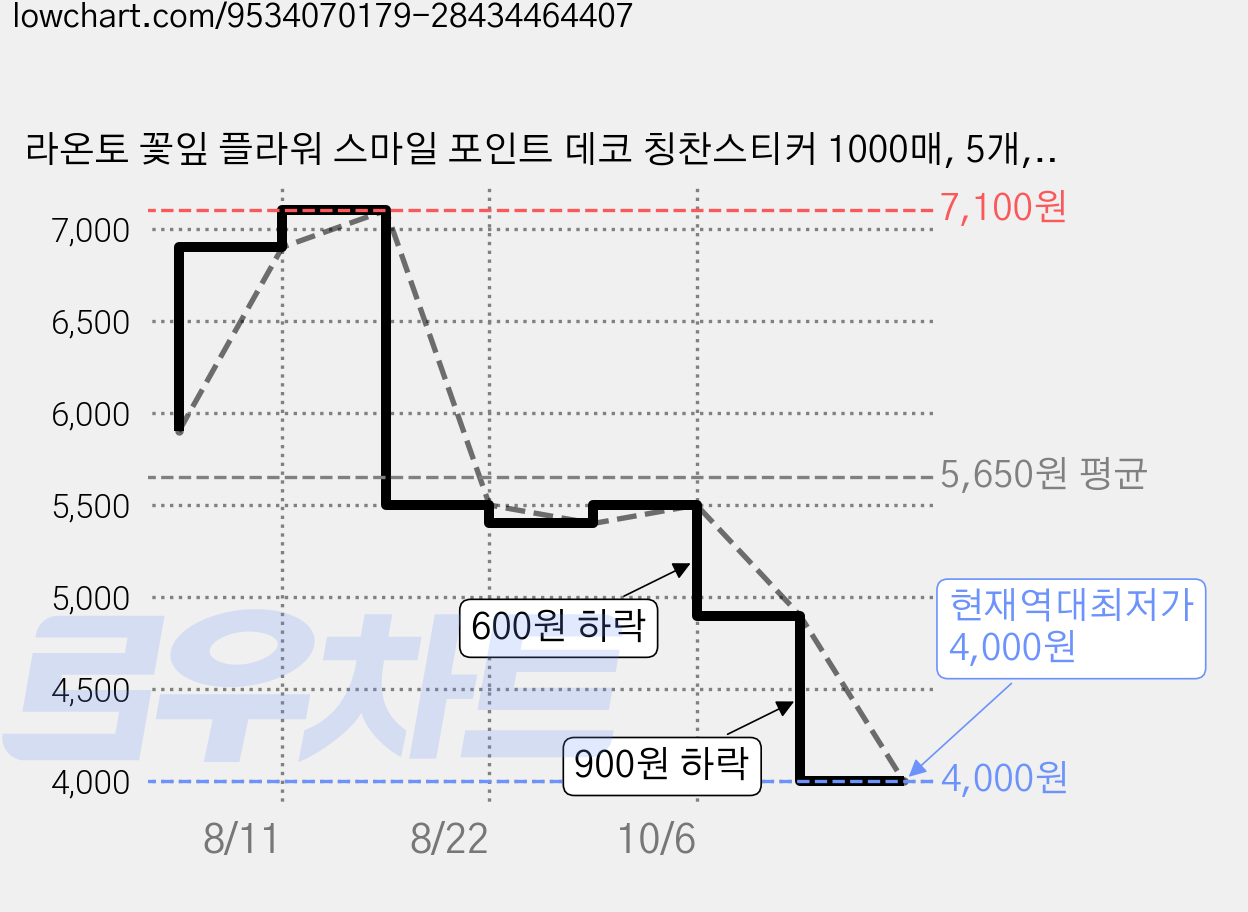 라온토 꽃잎 플라워 스마일 포인트 데코 칭찬스티커 1000매, 5개, 혼합색상 가격 변동 차트, 현재가 4,000원, 역대최저가