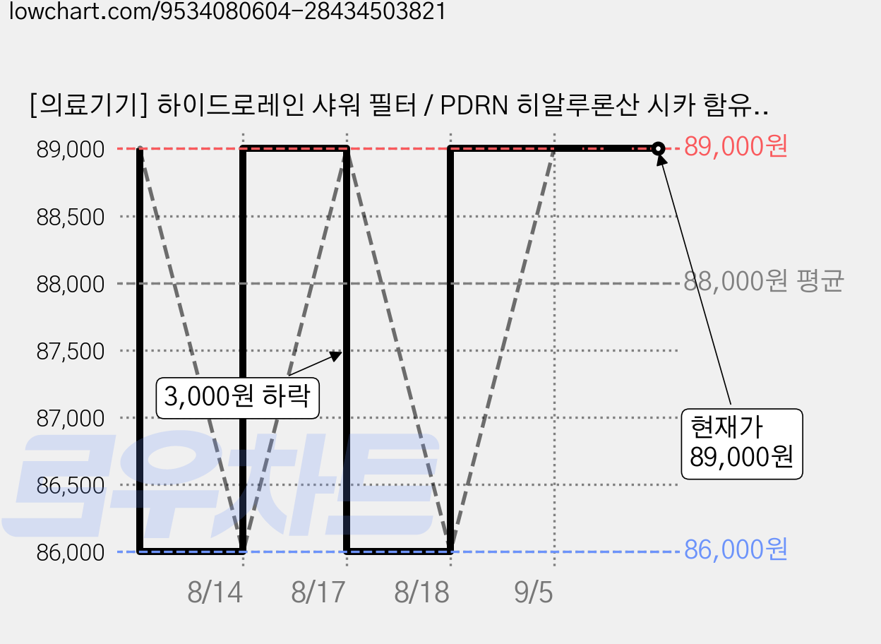 [의료기기] 하이드로레인 샤워 필터 / PDRN 히알루론산 시카 함유, 샤워필터, 1개 가격 변동 차트, 현재가 89,000원, 관측 최저가 86,000원