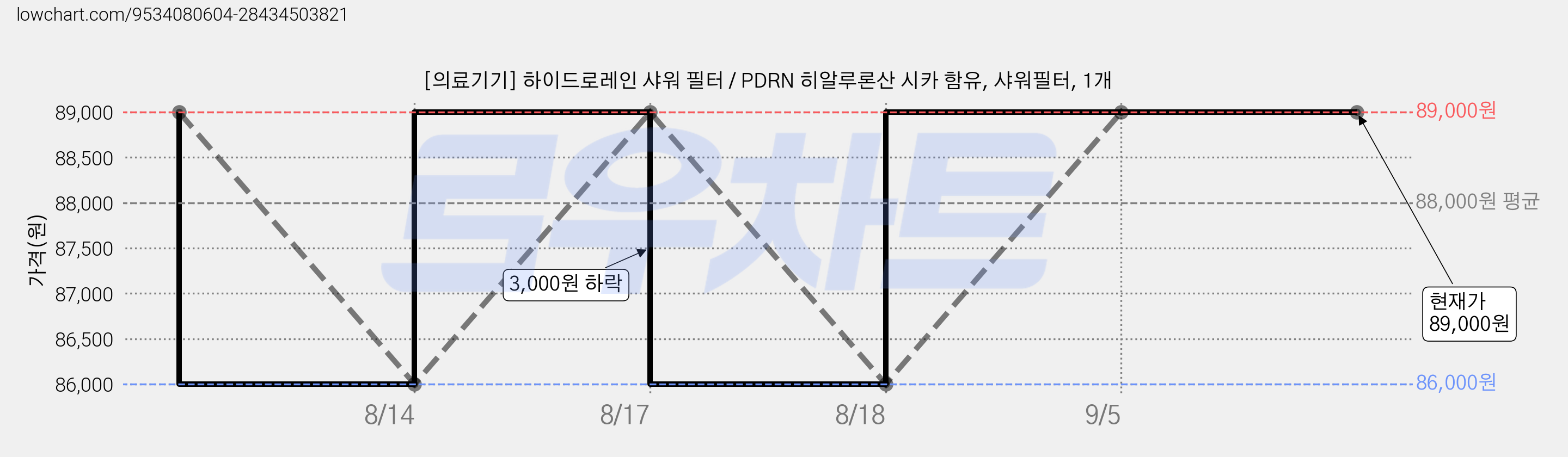 [의료기기] 하이드로레인 샤워 필터 / PDRN 히알루론산 시카 함유, 샤워필터, 1개 가격 변동 차트, 현재가 89,000원, 관측 최저가 86,000원