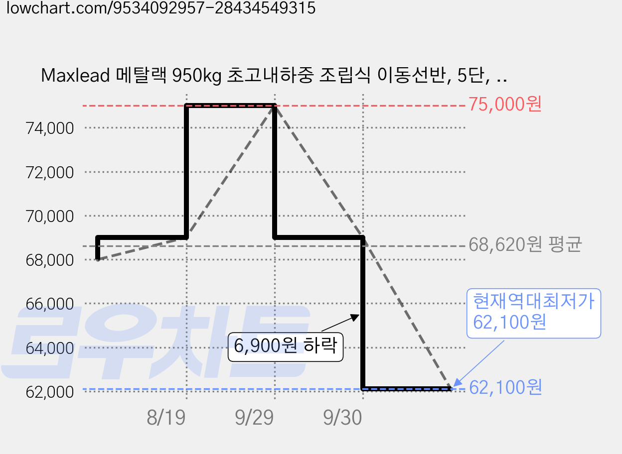 Maxlead 메탈랙 950kg 초고내하중 조립식 이동선반, 5단, 검은색 가격 변동 차트, 현재가 62,100원, 역대최저가