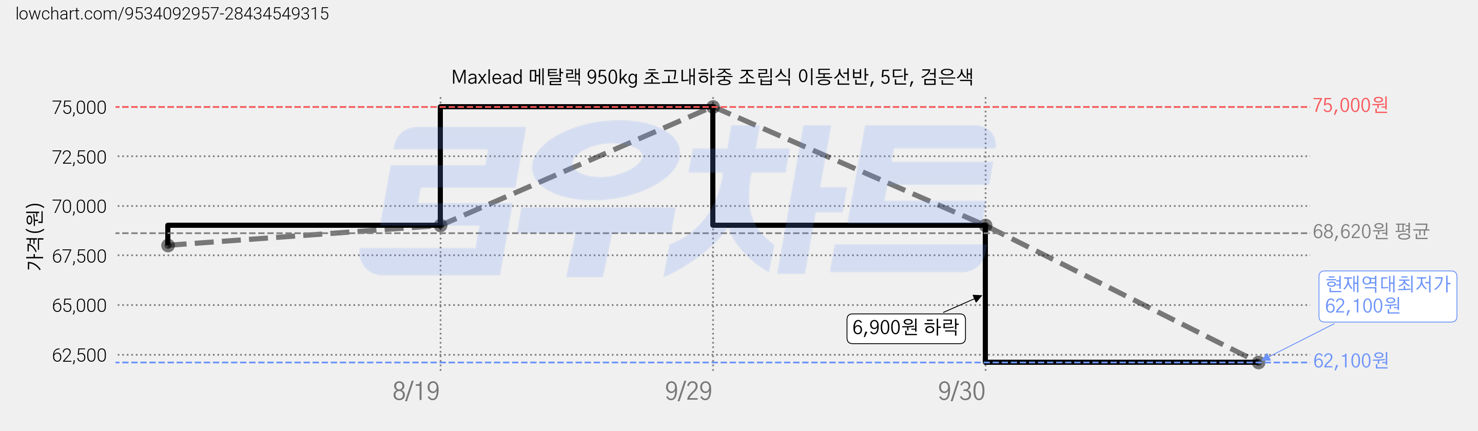 Maxlead 메탈랙 950kg 초고내하중 조립식 이동선반, 5단, 검은색 가격 변동 차트, 현재가 62,100원, 역대최저가