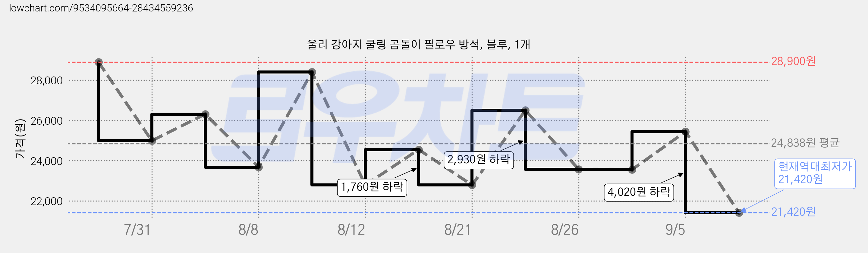 울리 강아지 쿨링 곰돌이 필로우 방석, 블루, 1개 가격 변동 차트, 현재가 21,420원, 역대최저가