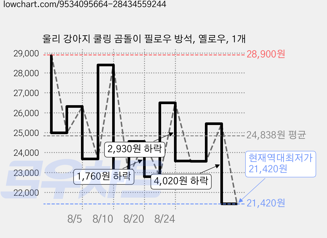 울리 강아지 쿨링 곰돌이 필로우 방석, 옐로우, 1개 가격 변동 차트, 현재가 21,420원, 역대최저가