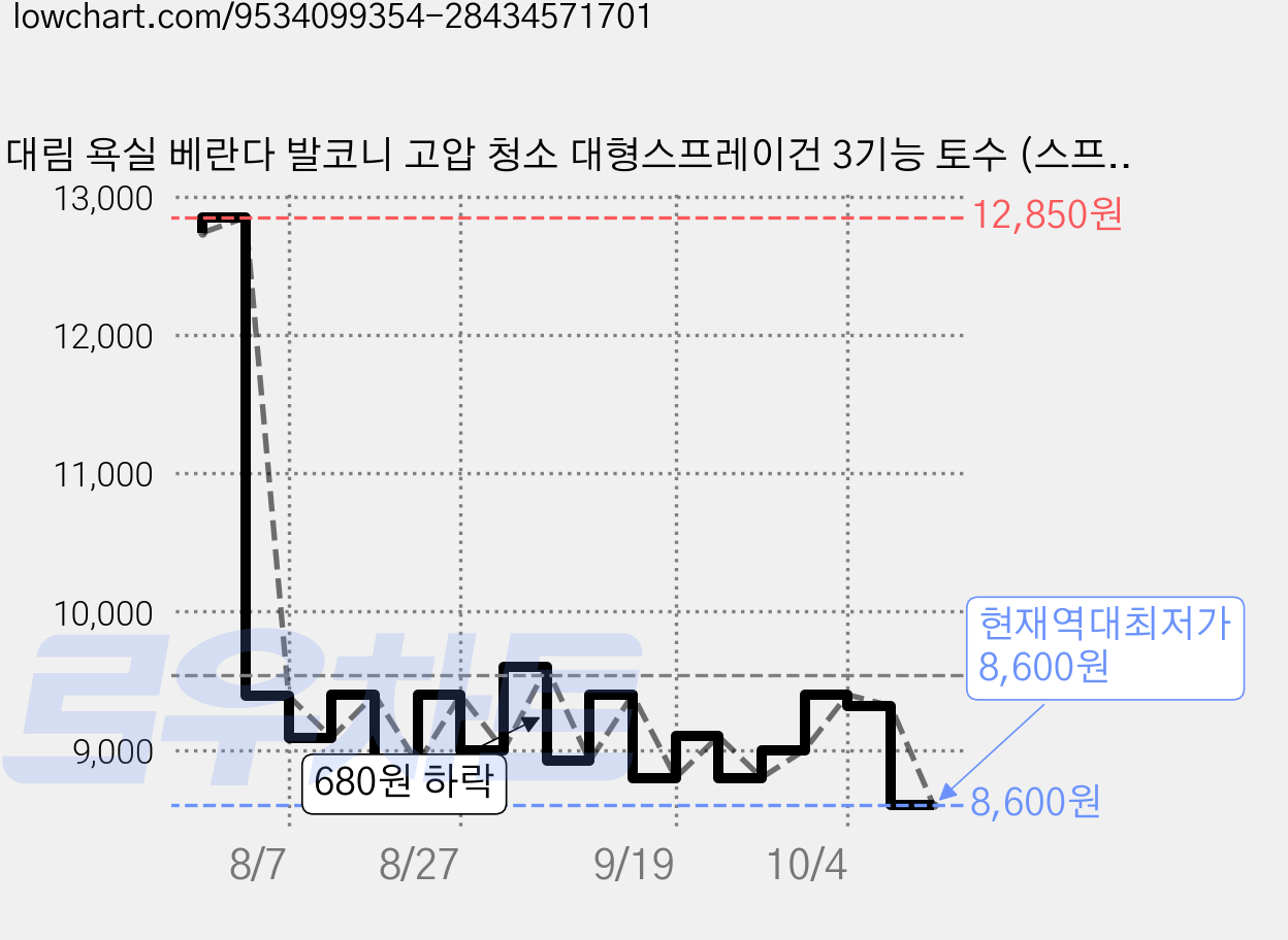 대림 욕실 베란다 발코니 고압 청소 대형스프레이건 3기능 토수 (스프레이 미스트 직수) DPF-3D, 화이트, 1개 가격 변동 차트, 현재가 8,600원, 역대최저가