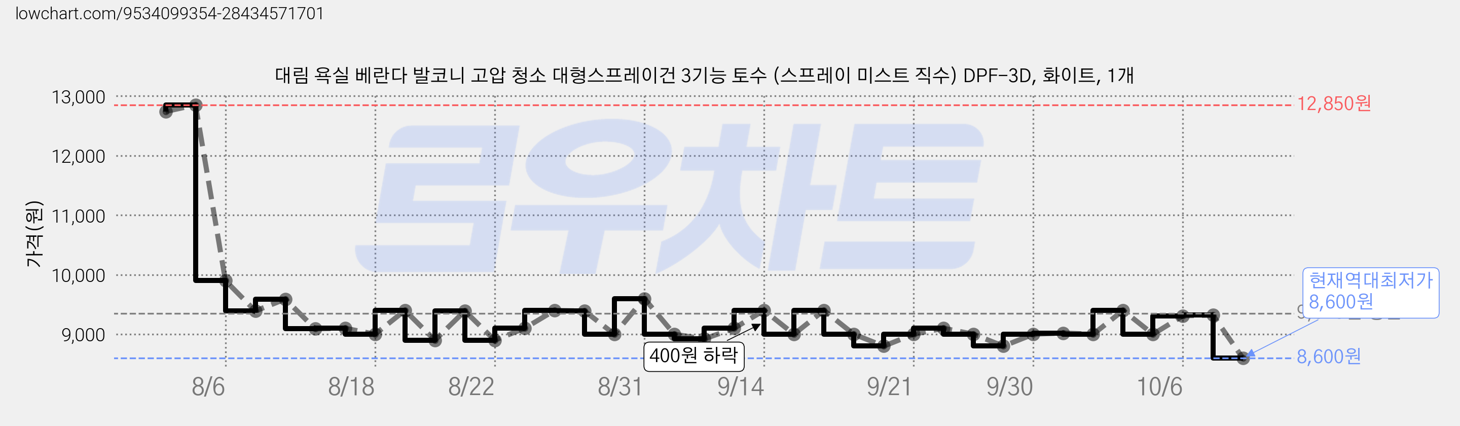 대림 욕실 베란다 발코니 고압 청소 대형스프레이건 3기능 토수 (스프레이 미스트 직수) DPF-3D, 화이트, 1개 가격 변동 차트, 현재가 8,600원, 역대최저가
