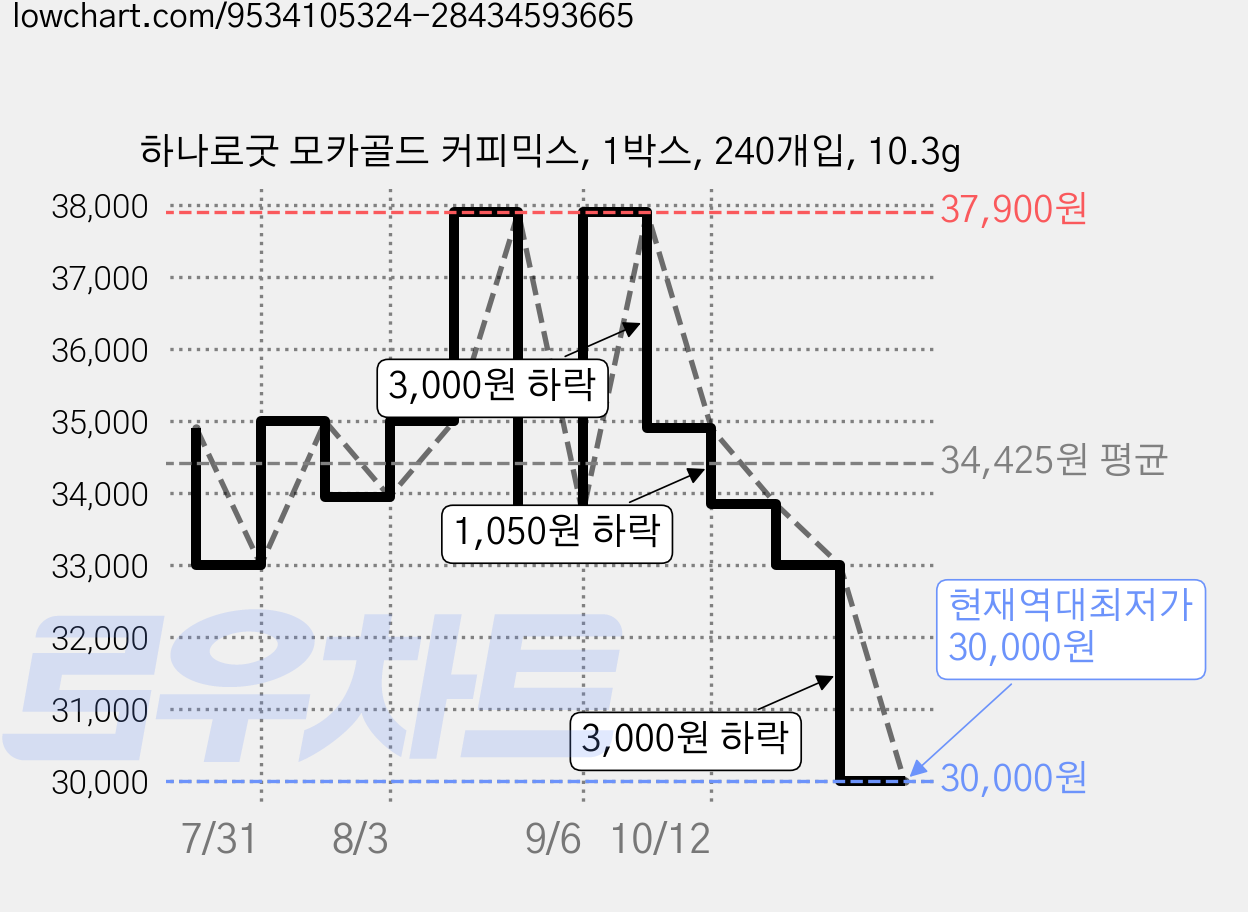 하나로굿 모카골드 커피믹스, 1박스, 240개입, 10.3g 가격 변동 차트, 현재가 33,000원, 역대최저가