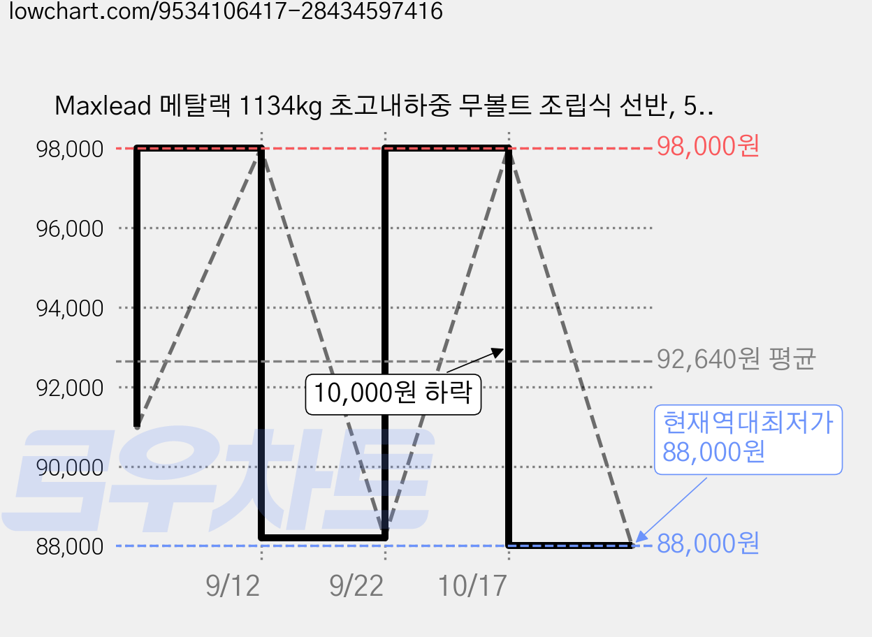 Maxlead 메탈랙 1134kg 초고내하중 무볼트 조립식 선반, 5단, 검은색 가격 변동 차트, 현재가 88,000원, 역대최저가