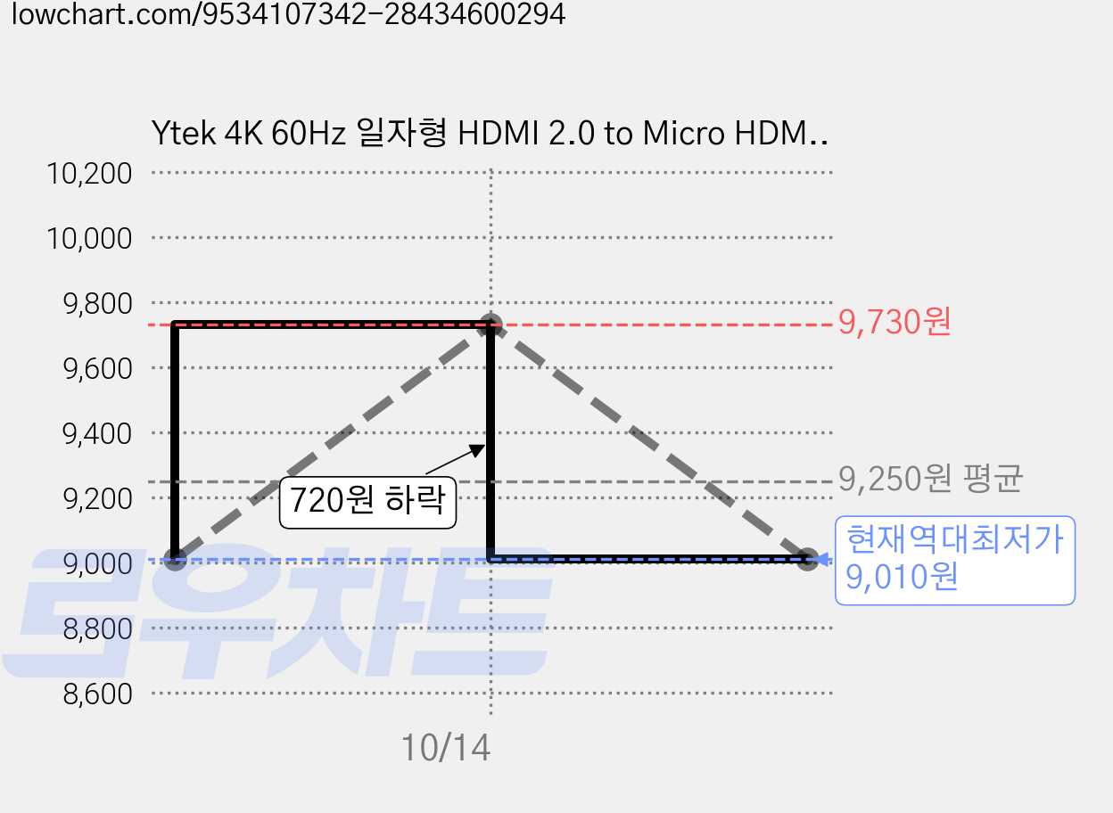 Ytek 4K 60Hz 일자형 HDMI 2.0 to Micro HDMI 스프링 꼬임방지 케이블 젠더, 1개, YT-HMCSP 가격 변동 차트, 현재가 9,010원, 역대최저가