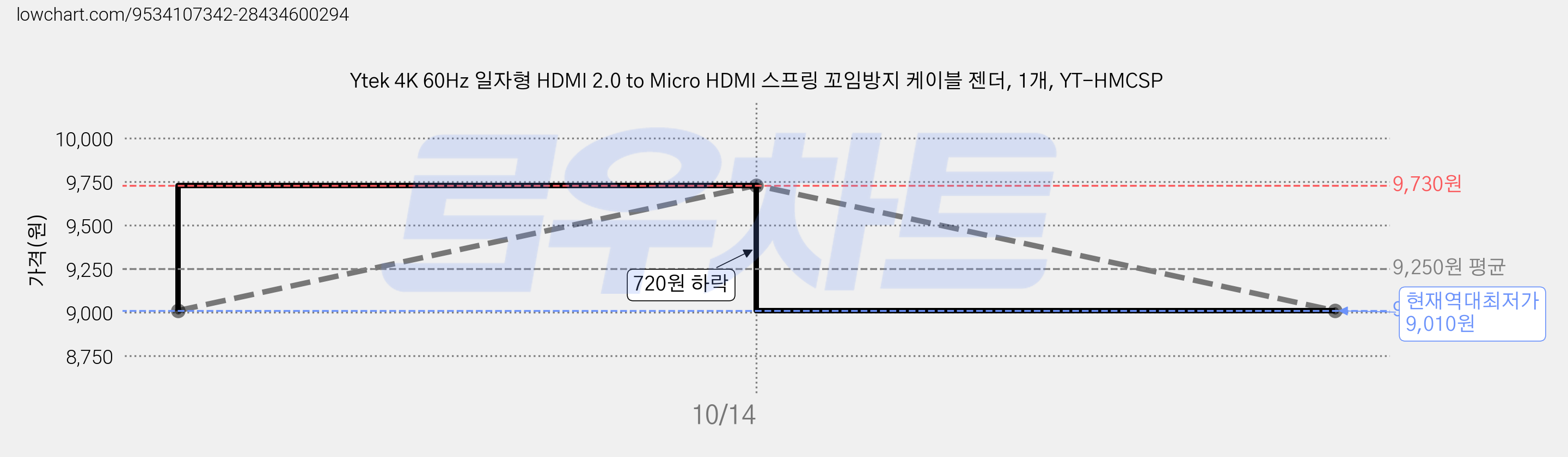 Ytek 4K 60Hz 일자형 HDMI 2.0 to Micro HDMI 스프링 꼬임방지 케이블 젠더, 1개, YT-HMCSP 가격 변동 차트, 현재가 9,010원, 역대최저가
