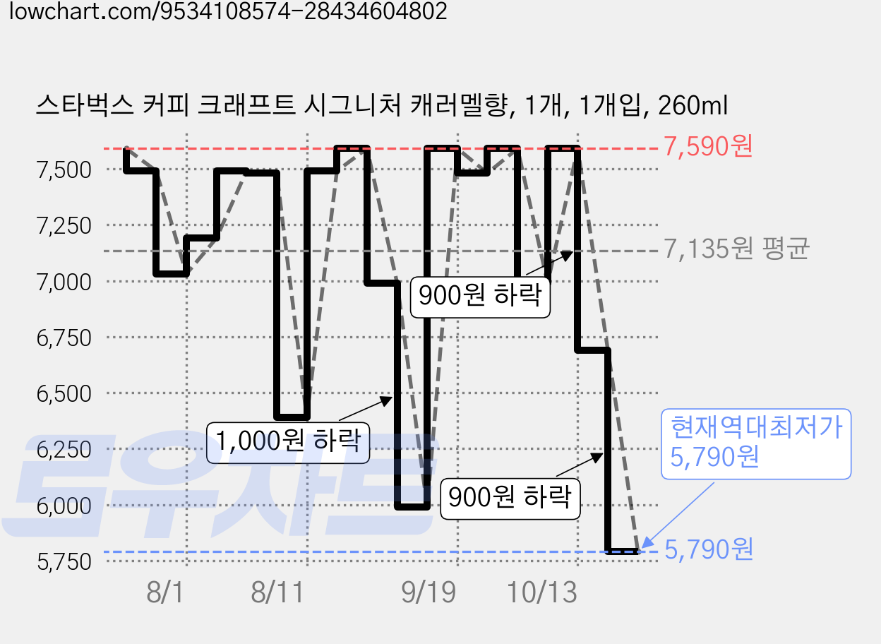 스타벅스 커피 크래프트 시그니처 캐러멜향, 1개, 1개입, 260ml 가격 변동 차트, 현재가 5,790원, 역대최저가