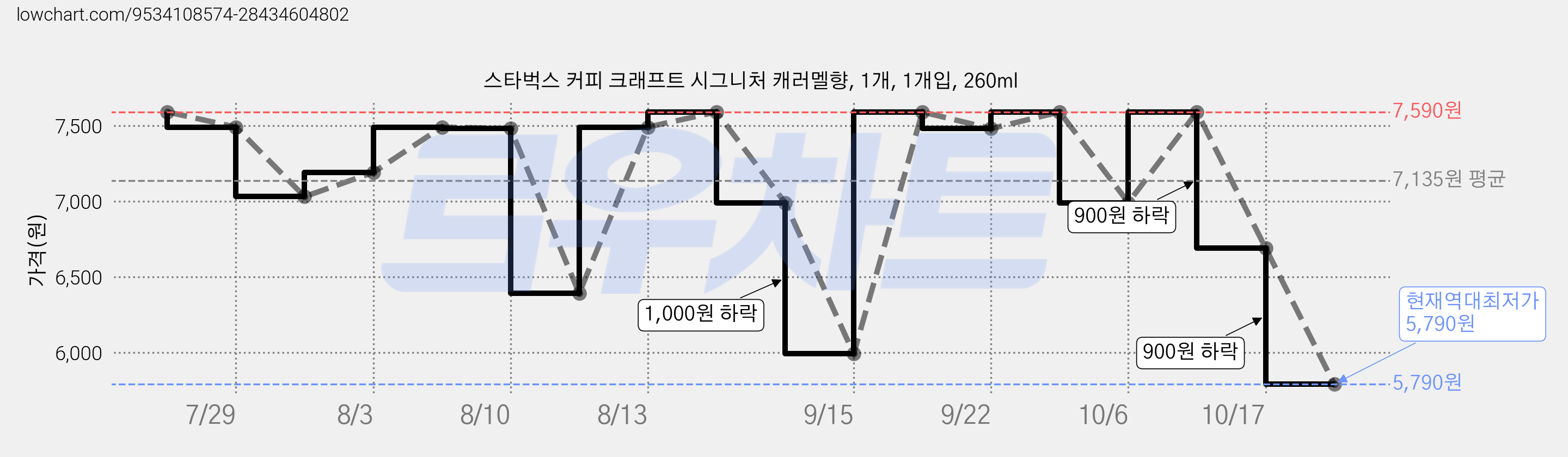 스타벅스 커피 크래프트 시그니처 캐러멜향, 1개, 1개입, 260ml 가격 변동 차트, 현재가 5,790원, 역대최저가