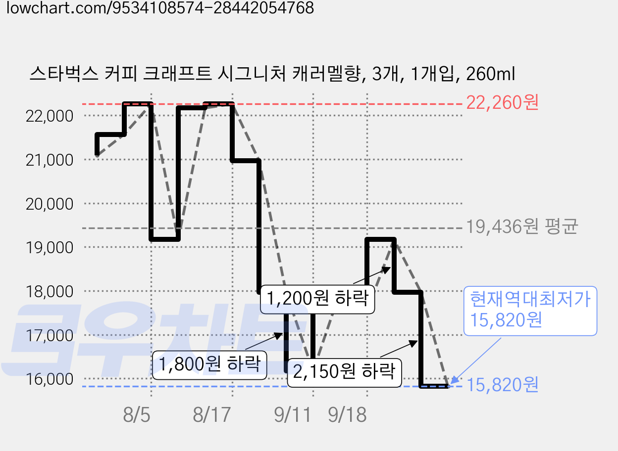 스타벅스 커피 크래프트 시그니처 캐러멜향, 3개, 1개입, 260ml 가격 변동 차트, 현재가 15,820원, 역대최저가